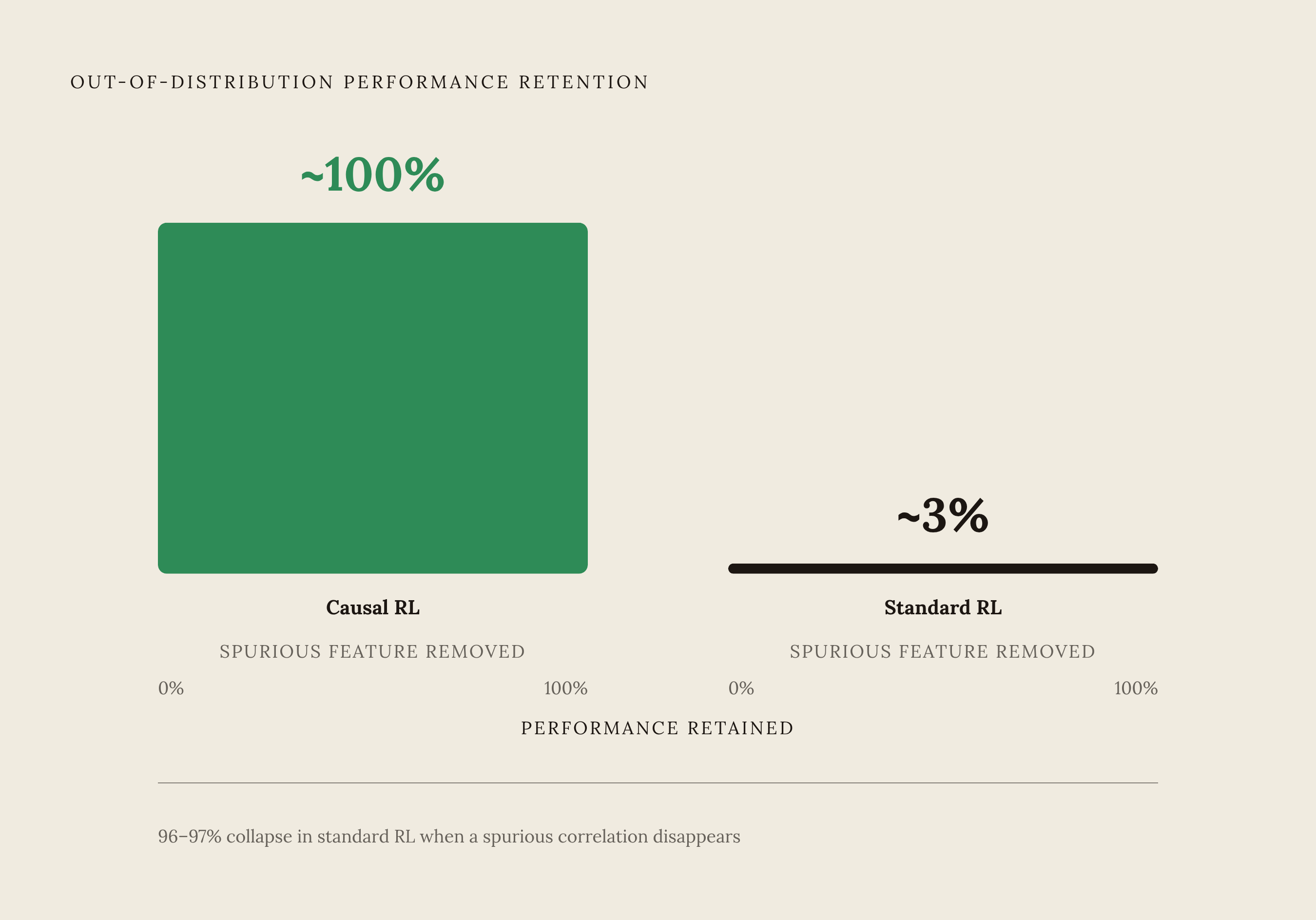 Diagram: Causal vs. Standard RL: Out-of-Distribution Performance Collapse. Visualizes: Show a stark before/after or side-by-side contrast between causal RL policies and standard RL policies on out-of-distribution performance.