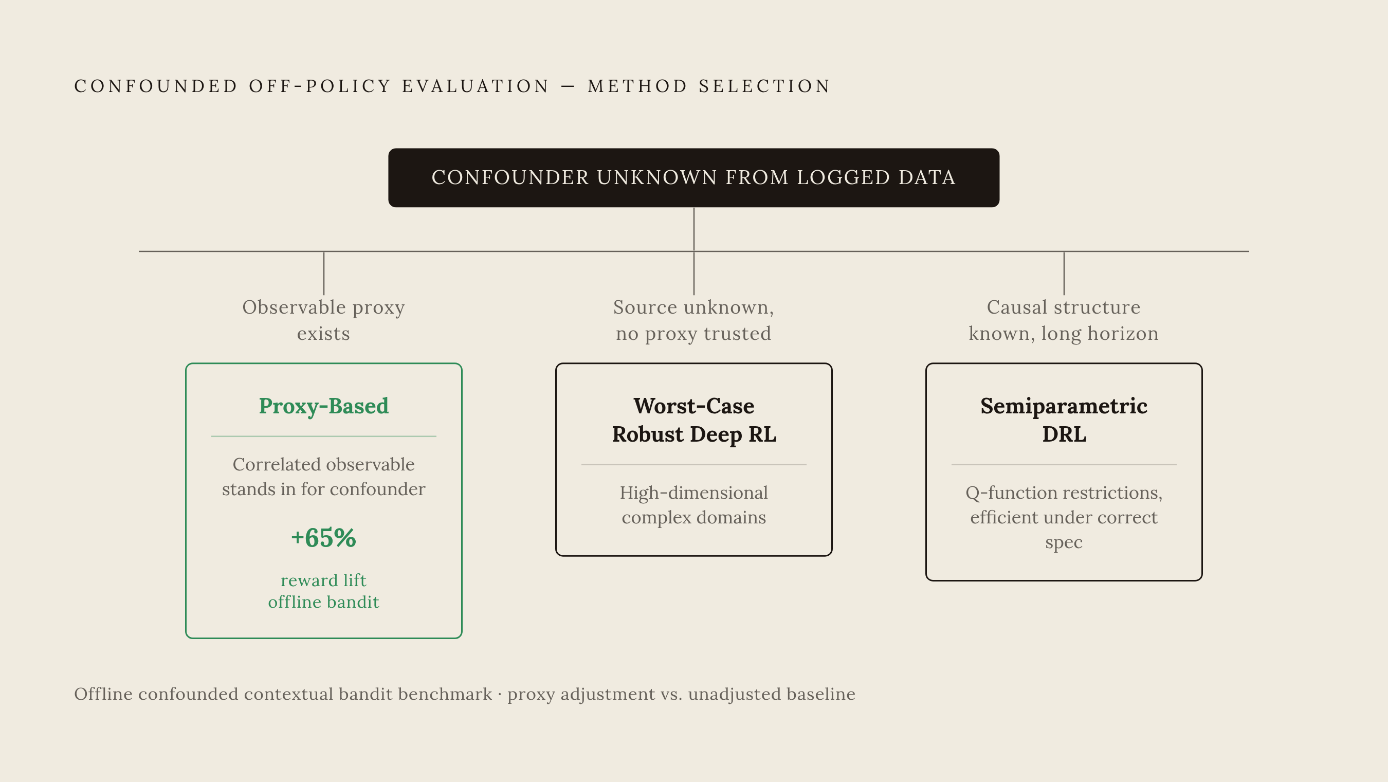 Diagram: Three Fixes for Confounded Off-Policy Evaluation. Visualizes: Visualize the three method families for confounded off-policy evaluation as a decision flow or ranked condition-to-method map: (1) Proxy-based methods — use when a correlated…