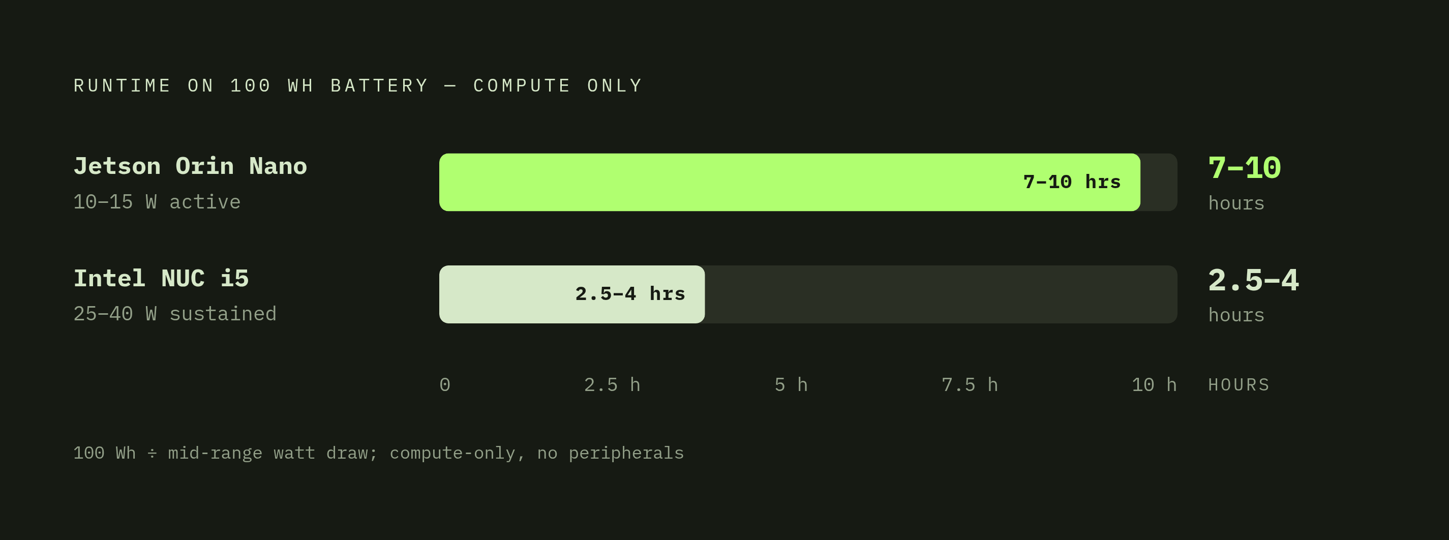 Diagram: Battery Life: What Power Draw Means on a Mobile Robot. Visualizes: Visualize the runtime contrast from the article: on a 100Wh battery pack, Jetson Orin Nano (10–15W under active perception workloads) yields roughly 7–10 hours of…