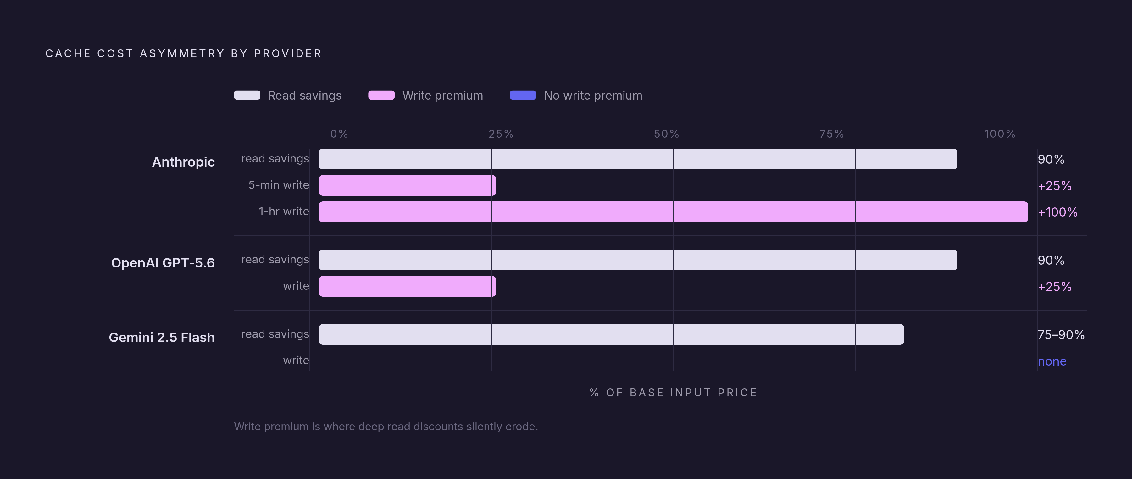 Diagram: Cache Read Discounts vs. Write Premiums Across Providers. Visualizes: Show the asymmetry between cache read discounts and write premiums across three providers — Anthropic, OpenAI (GPT-5.6), and Google Gemini 2.5 Flash.