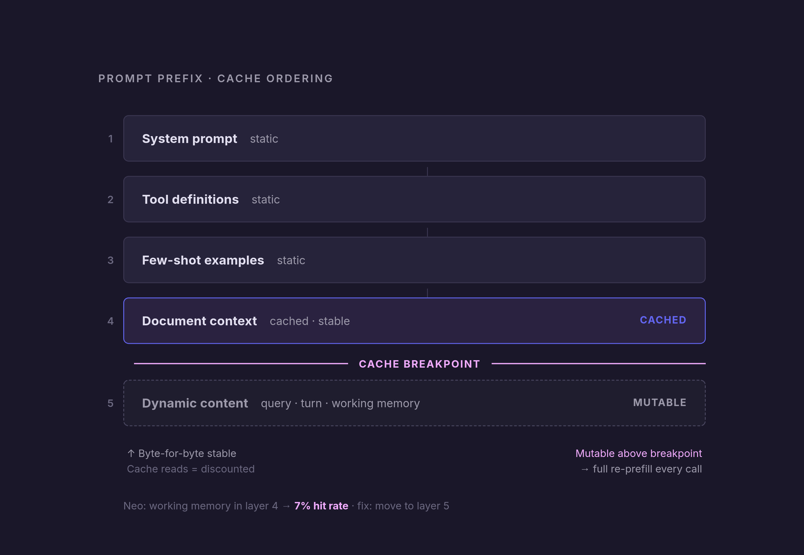 Diagram: Static Before Dynamic: The One Rule That Decides Cache Residency. Visualizes: Visualize the correct prompt prefix ordering that determines whether a cache hit occurs.