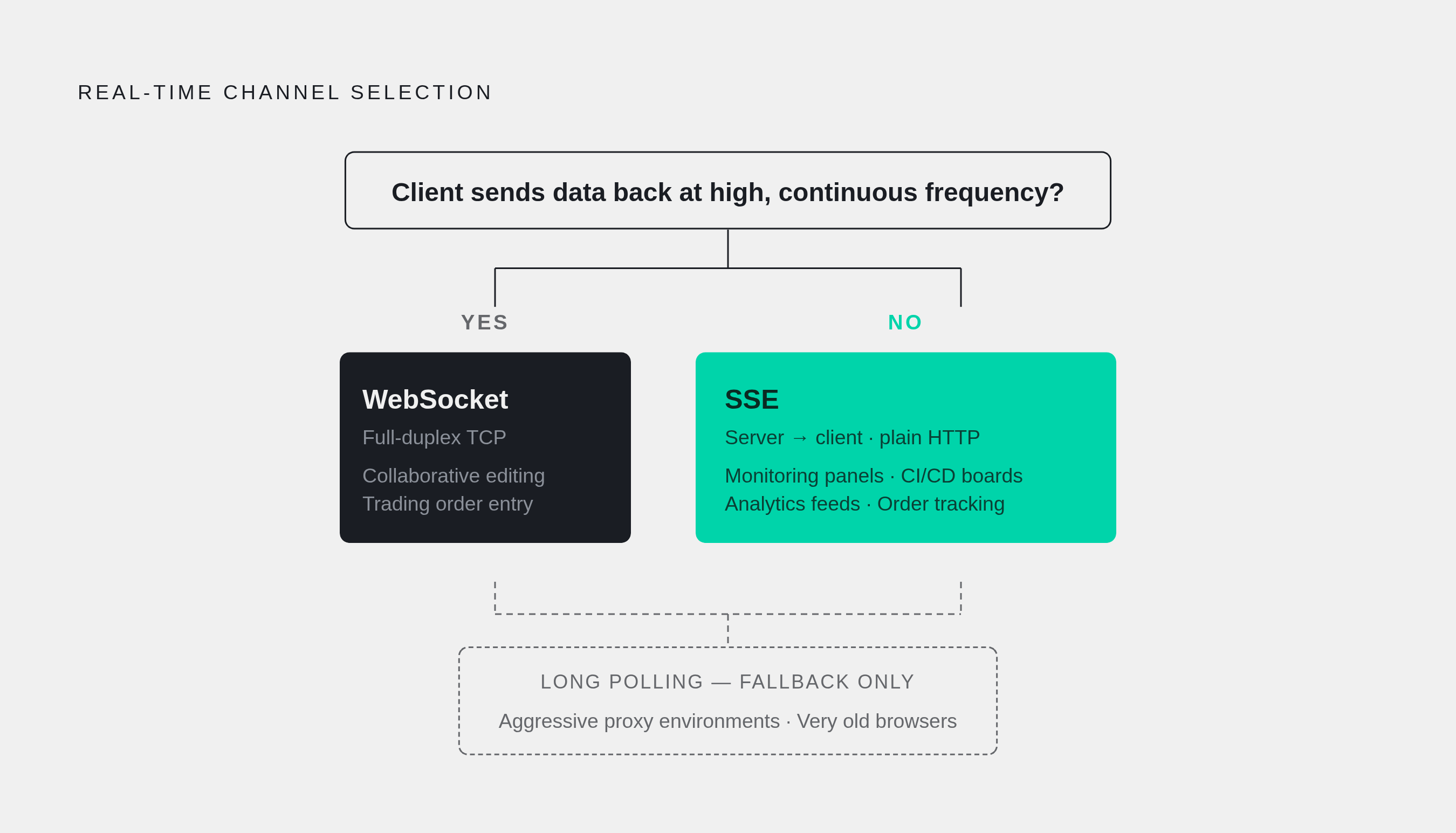 Diagram: One Question Decides the Protocol. Visualizes: Visualize a single binary decision that splits into two clear paths: 'Does the client need to send data back to the server at high, continuous frequency through the same real-time channel?' A…