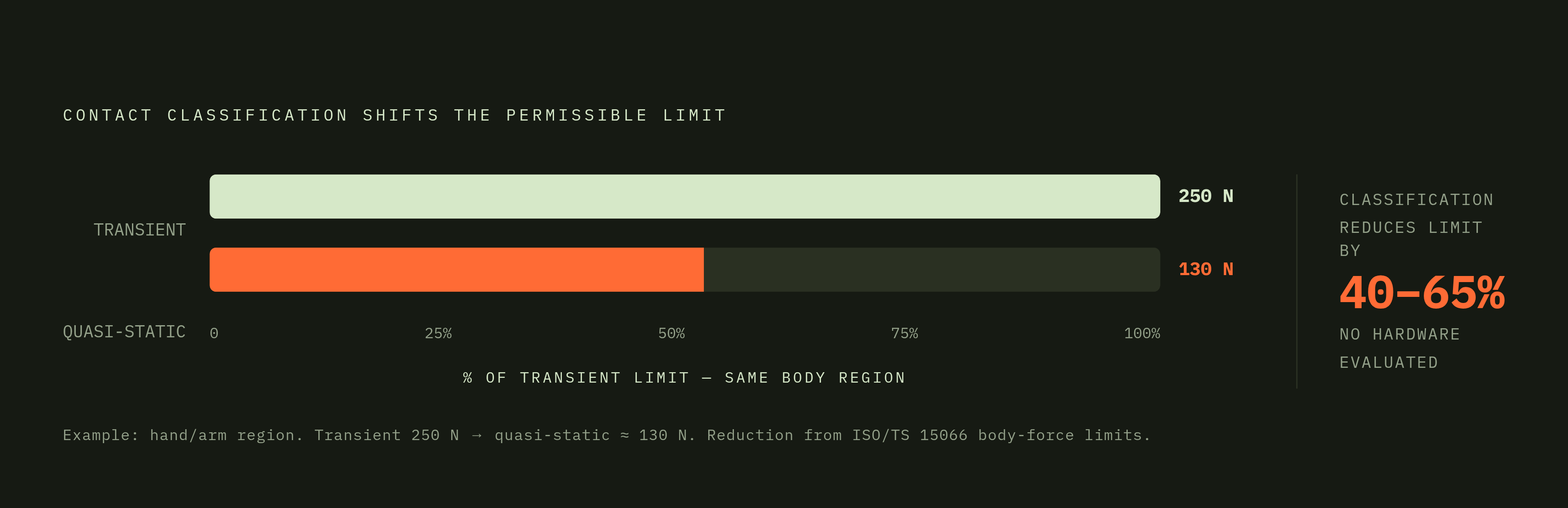 Diagram: Transient vs. Quasi-Static: Why Contact Classification Decides the Limit. Visualizes: Show the consequence of contact-type classification on permissible force thresholds.