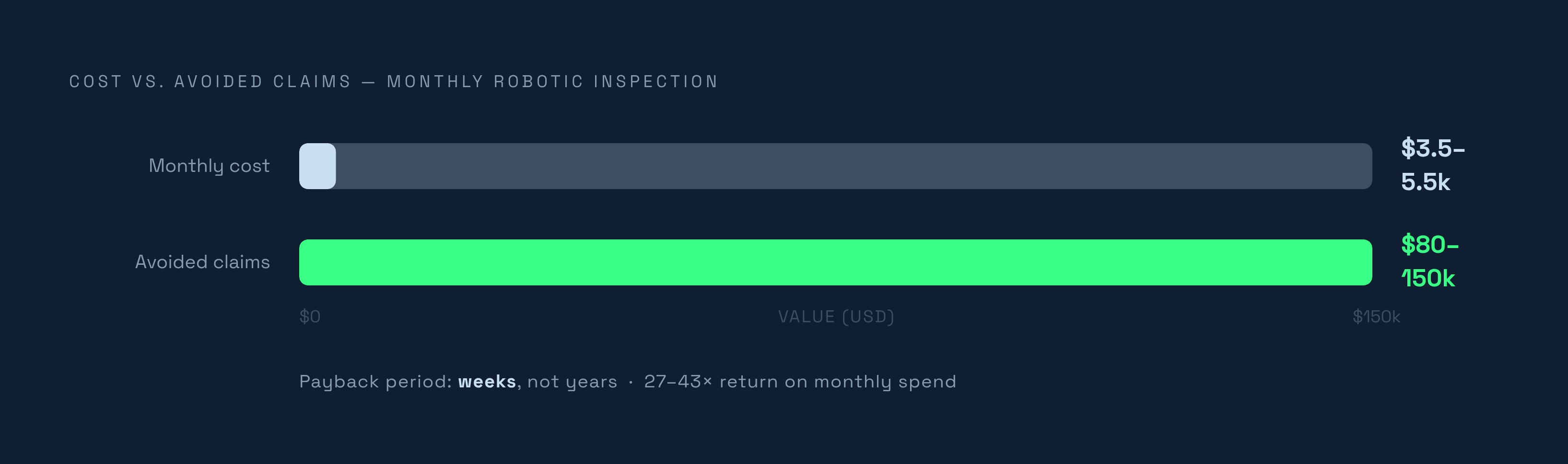 Diagram: Robotic Inspection: Cost vs. Payback. Visualizes: Show the financial case for robotic inspection as a magnitude contrast between cost and return.