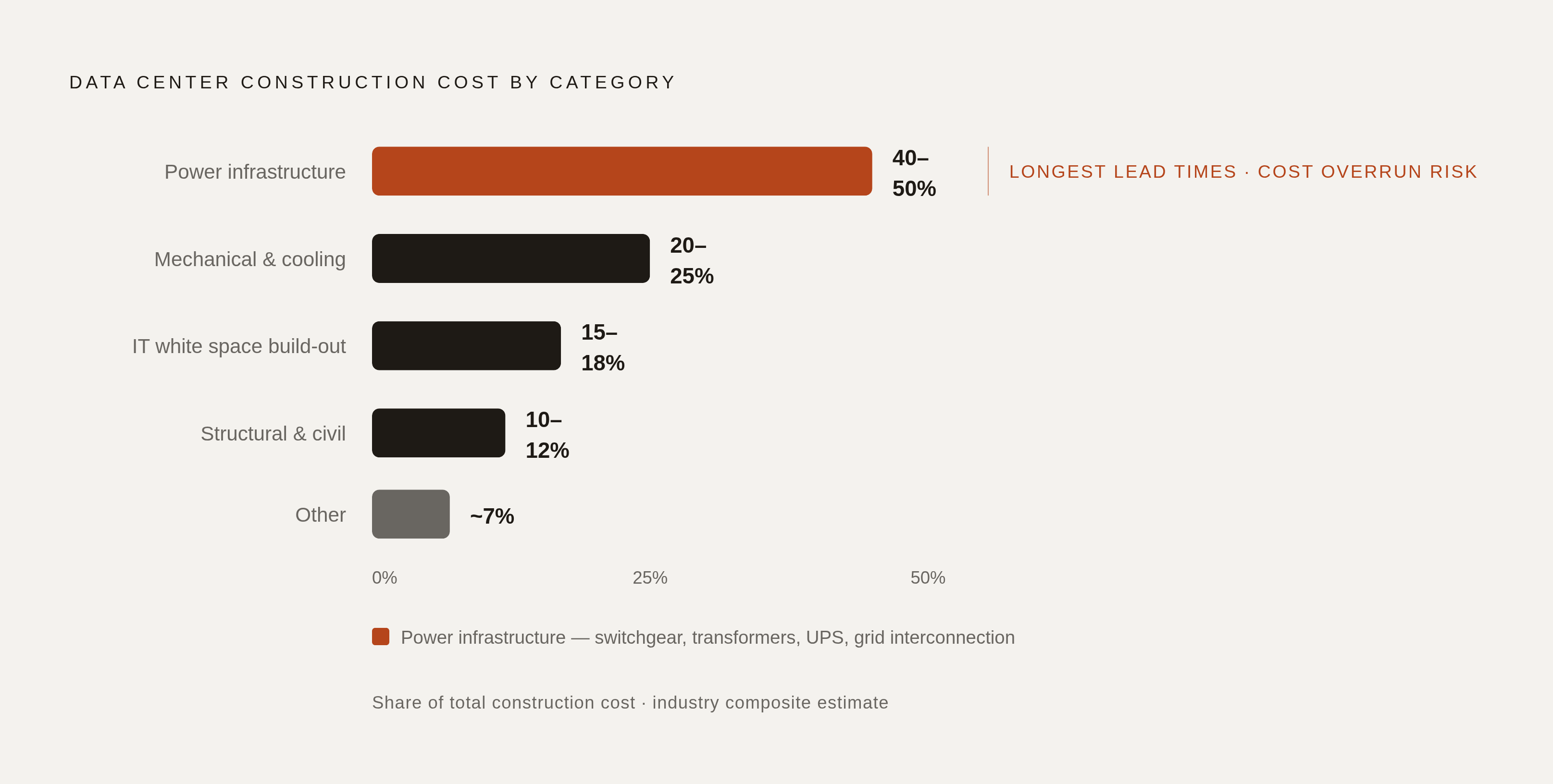 Diagram: Power Is the Largest Cost — and the Longest Wait. Visualizes: Illustrate that power infrastructure (switchgear, transformers, UPS systems, grid interconnection) represents 40–50% of total data center construction cost — the single largest…