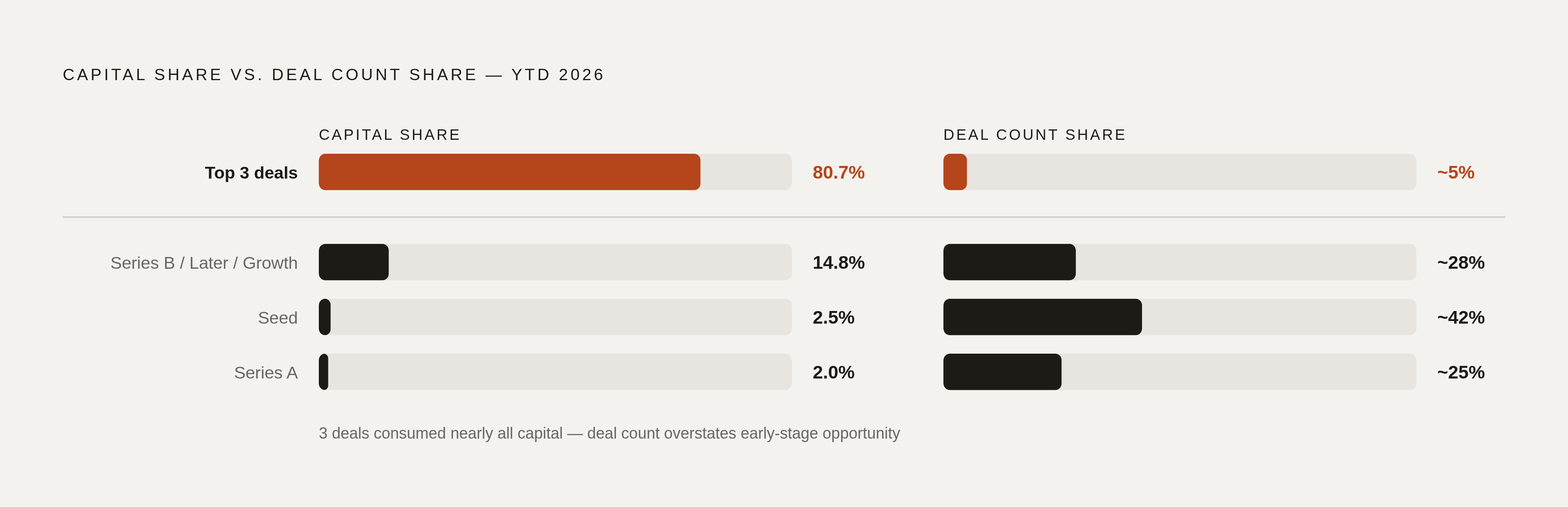 Diagram: Where Data Center Capital Actually Lands. Visualizes: Show the extreme concentration of capital deployment in year-to-date 2026: the top 3 deals captured 80.7% of all observable sector capital, while seed and Series A rounds accounted for…
