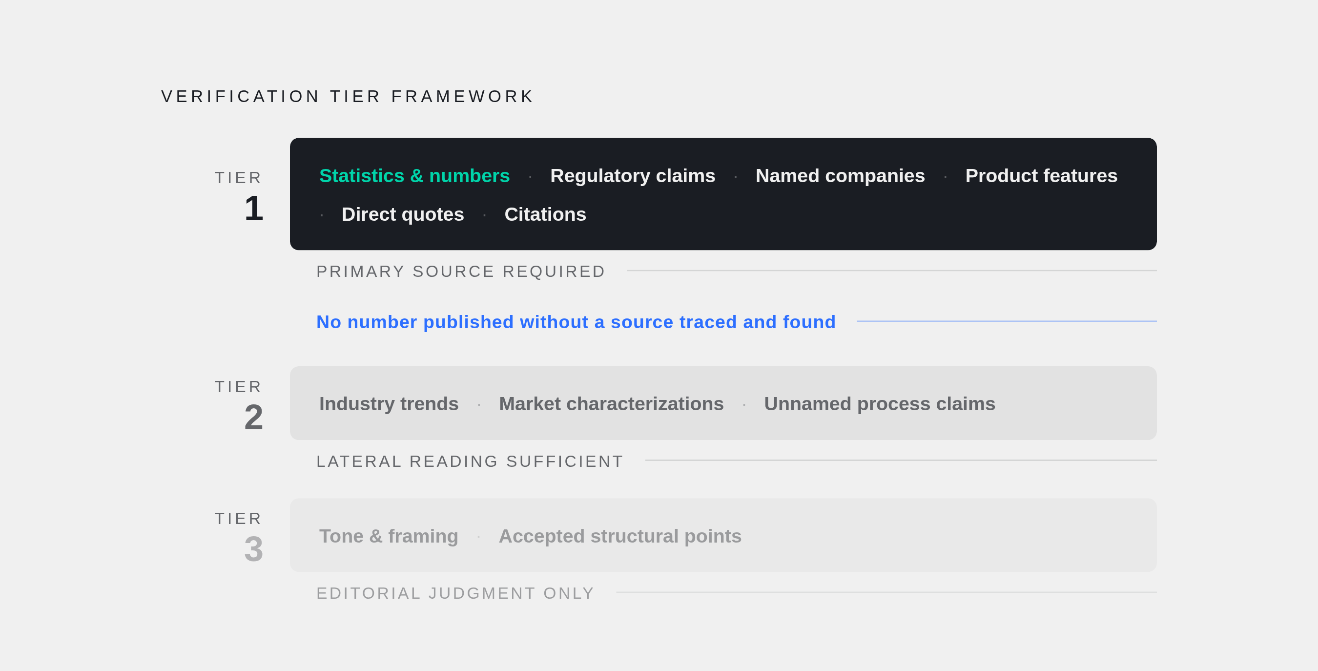 Diagram: Claim Triage: What Gets Verified and How. Visualizes: Show a three-tier ranked framework for sorting claims by verification requirement.