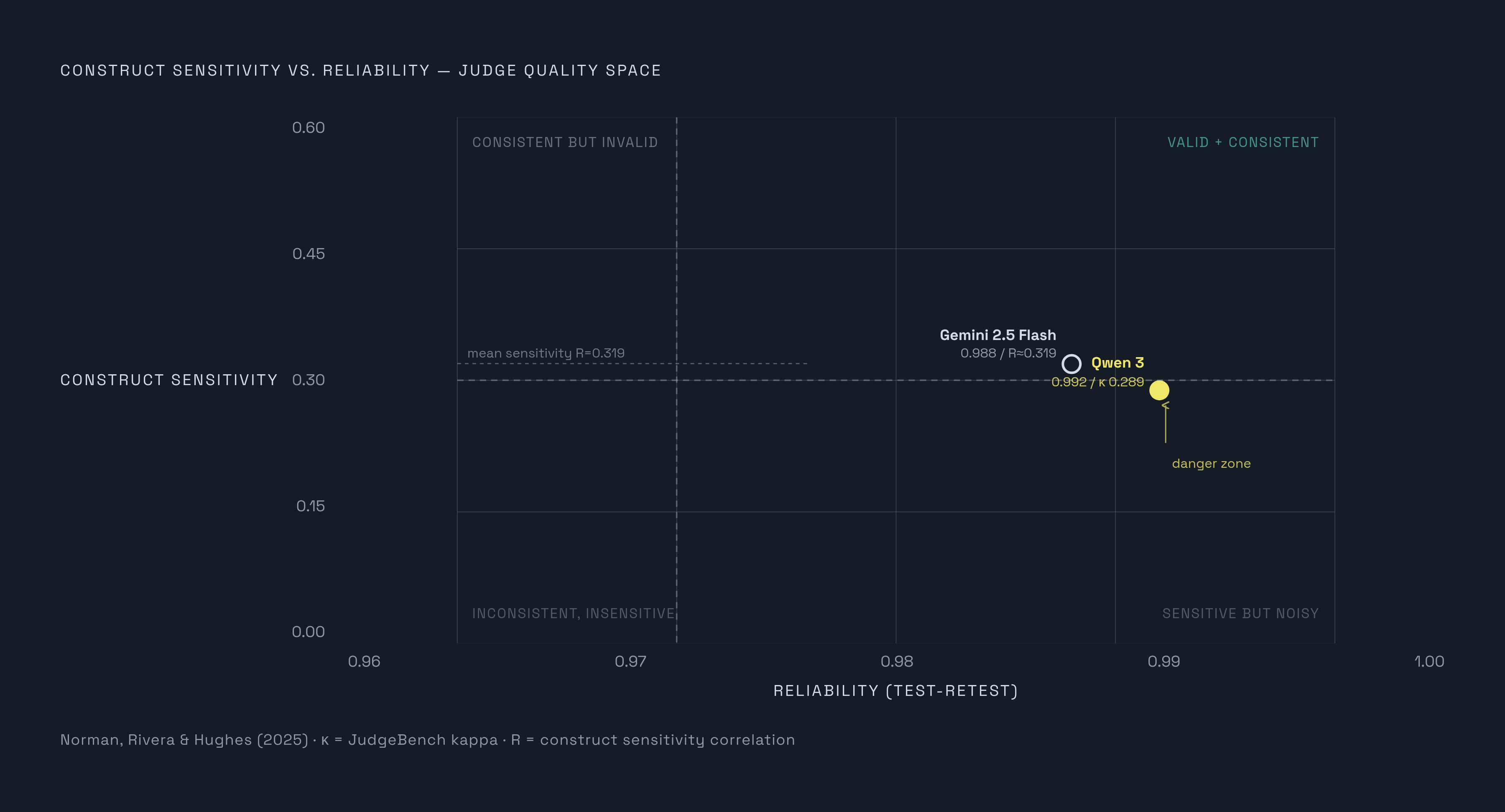 Diagram: Consistent but Wrong: The Reliability–Validity Gap. Visualizes: Visualize two independent dimensions of judge quality — reliability (test-retest consistency) and construct sensitivity (actually detecting quality changes) — using real data…