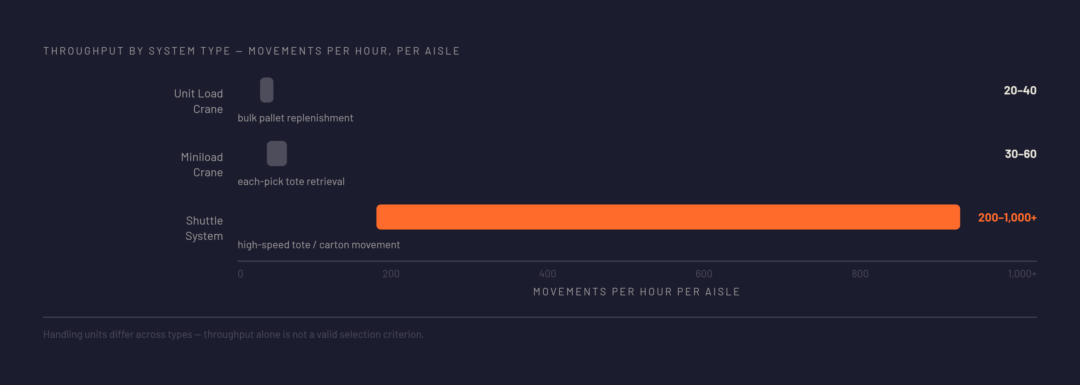 Diagram: Throughput by System Type: Different Numbers, Different Jobs. Visualizes: Visualize the throughput comparison between unit load cranes (20–40 pallet movements per hour per aisle), miniload cranes (30–60 tote movements per hour per aisle)…