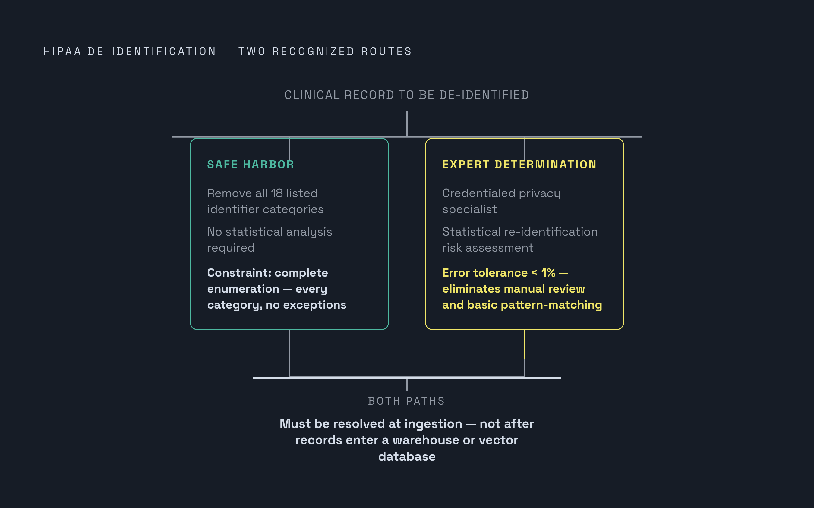 Diagram: Two HIPAA De-identification Paths: What Each Demands. Visualizes: Show the two legally recognized routes to de-identified clinical data under HIPAA — Safe Harbor and Expert Determination — as a branching flow with their respective…