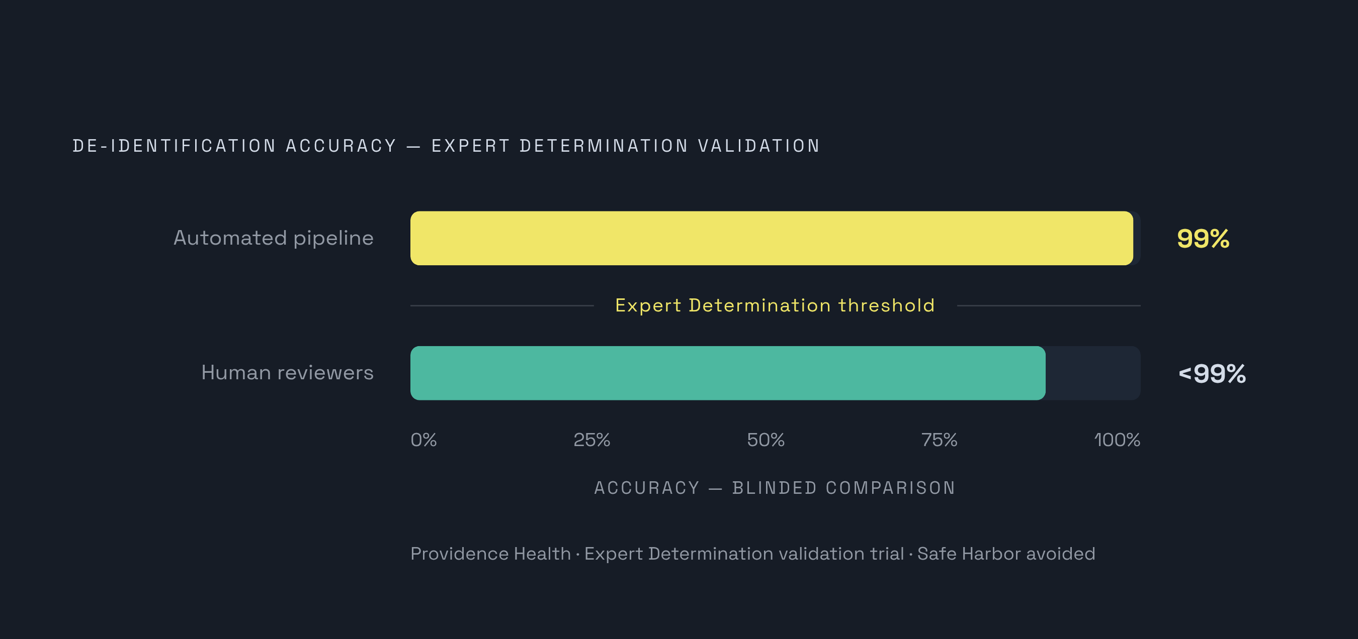 Diagram: Providence Health: 99% De-identification Accuracy vs. Human Review. Visualizes: Visualize the performance outcome from Providence Health's Expert Determination validation as a single magnitude comparison: the automated pipeline correctly…