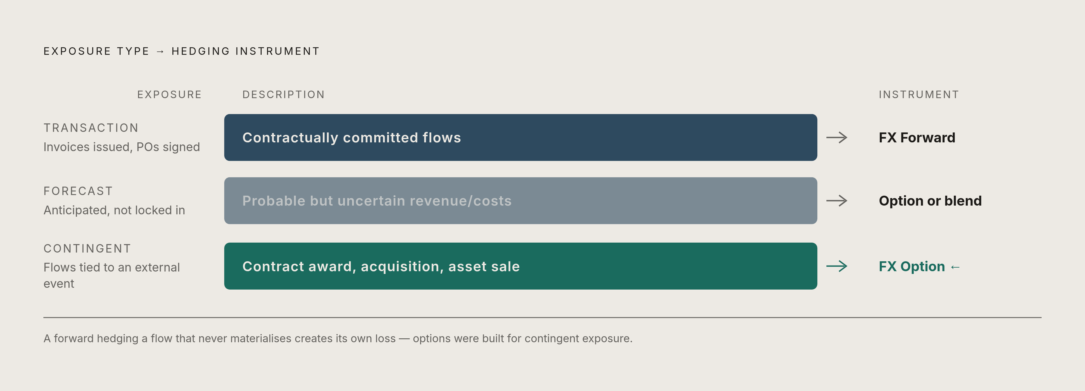 Diagram: Exposure Type Drives Instrument Choice. Visualizes: Show a three-row classification matching exposure type to the right hedging instrument.