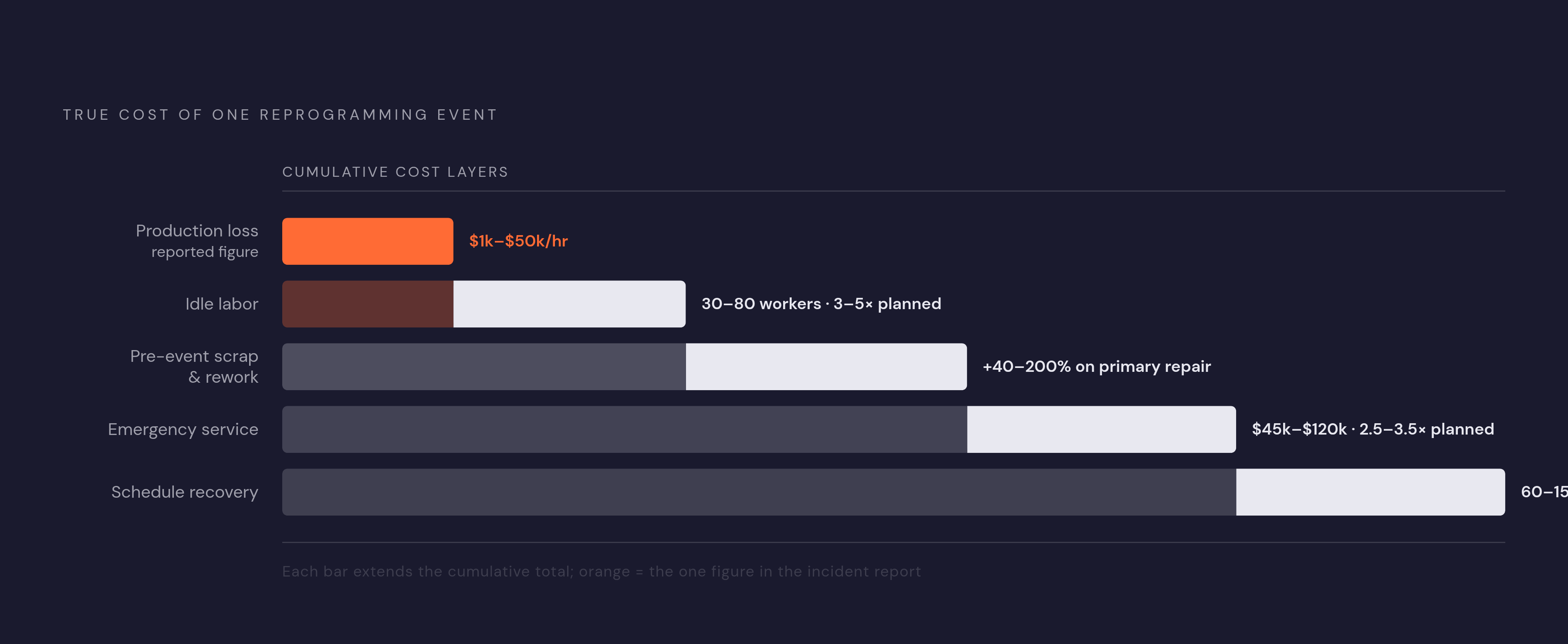 Diagram: The Hidden Layers Behind Every Reprogramming Event. Visualizes: Visualize the five cumulative cost layers that make up the true cost of a single robot reprogramming event, showing how each layer stacks on top of the reported figure.