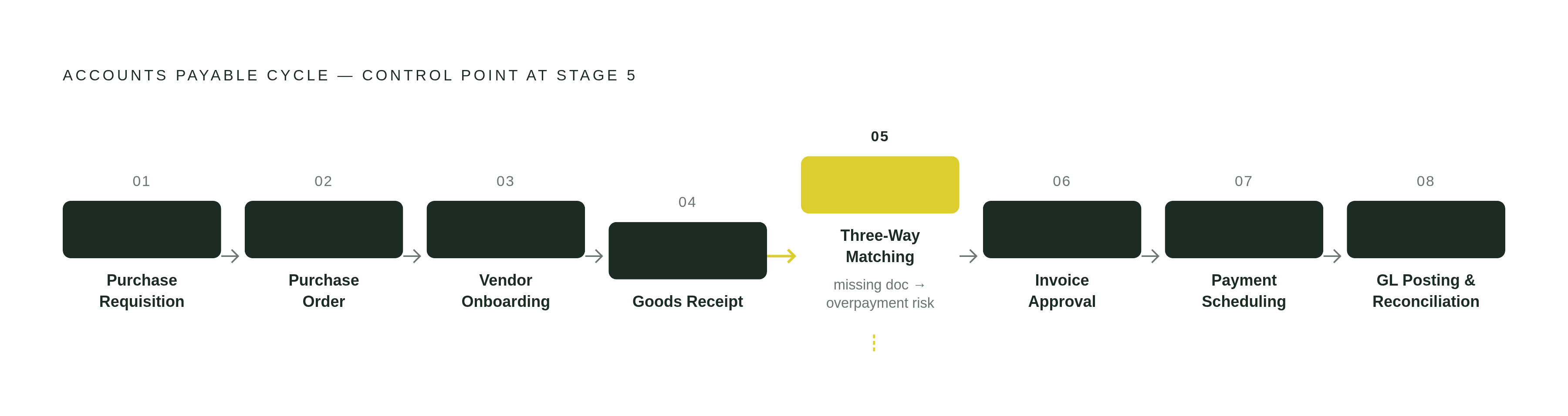 Diagram: The Eight-Stage Accounts Payable Cycle. Visualizes: Illustrate the full accounts payable cycle as a linear sequence of eight named stages, showing how each stage feeds the next: (1) Purchase Requisition, (2) Purchase Order, (3) Vendor…