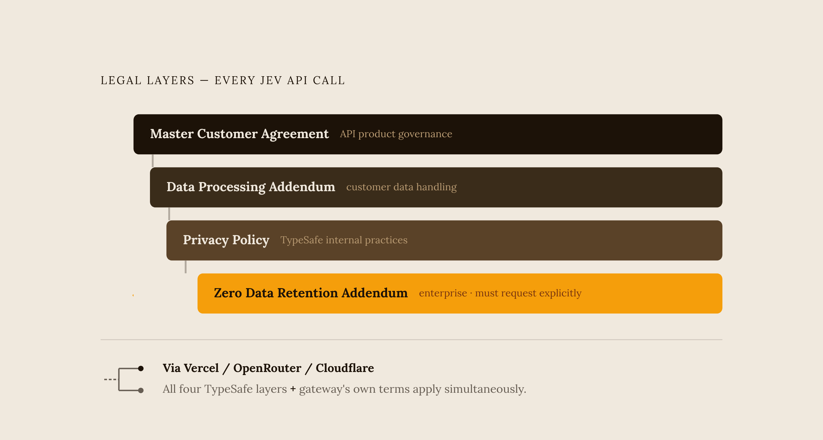Diagram: Jev's Four-Document Legal Stack. Visualizes: Show the four legal documents that govern every Jev API call, arranged as a layered stack to convey that each layer adds obligations on top of the last.