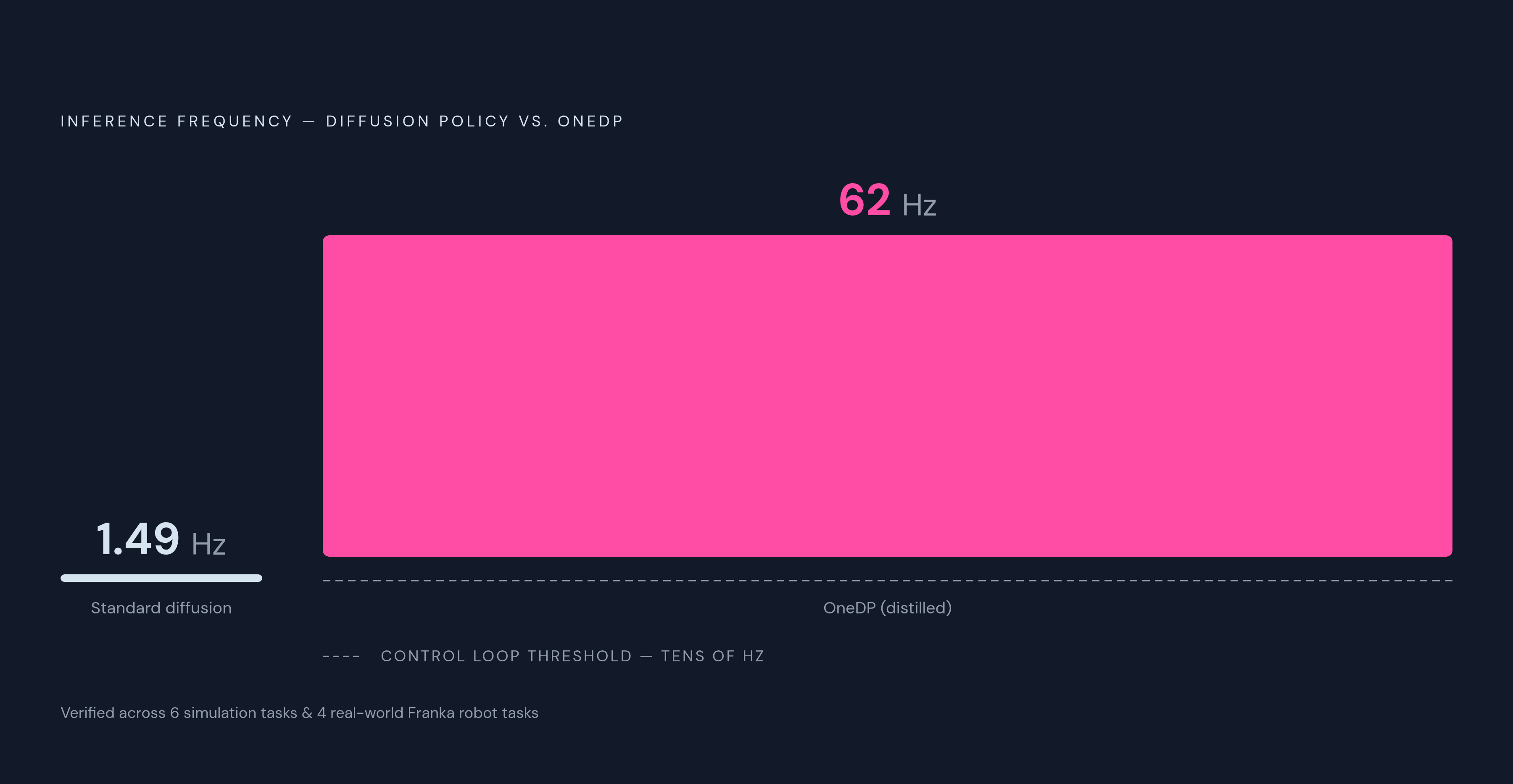 Diagram: From 1.5 Hz to 62 Hz: What Distillation Buys. Visualizes: Show the inference frequency contrast between a standard diffusion policy and NVIDIA's One-Step Diffusion Policy (OneDP): 1.49 Hz (traditional diffusion) versus 62 Hz (OneDP after…