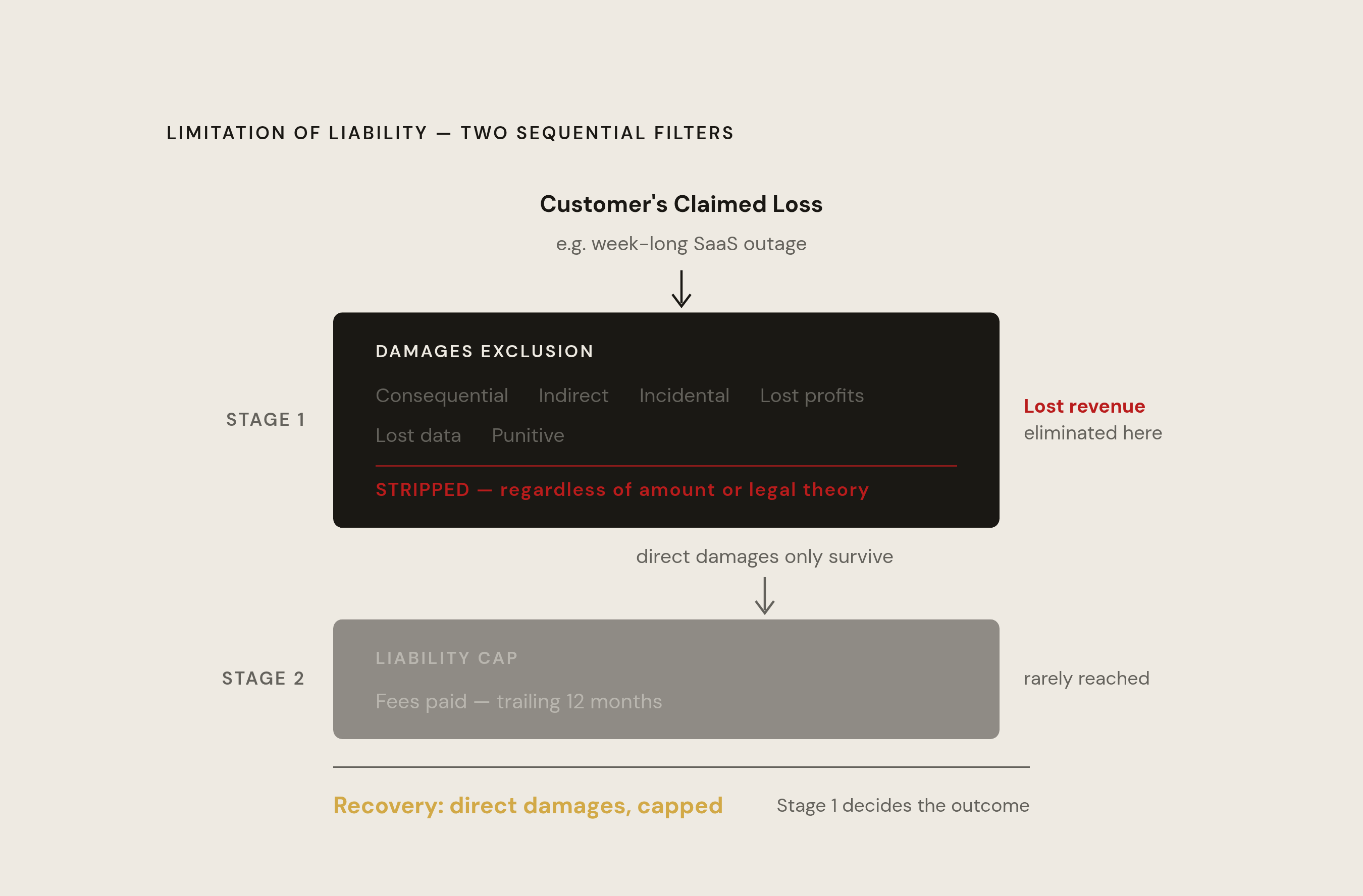 Diagram: One Clause, Two Independent Mechanics. Visualizes: Visualize how a single limitation of liability clause runs two entirely separate mechanisms in sequence before any recovery is possible.