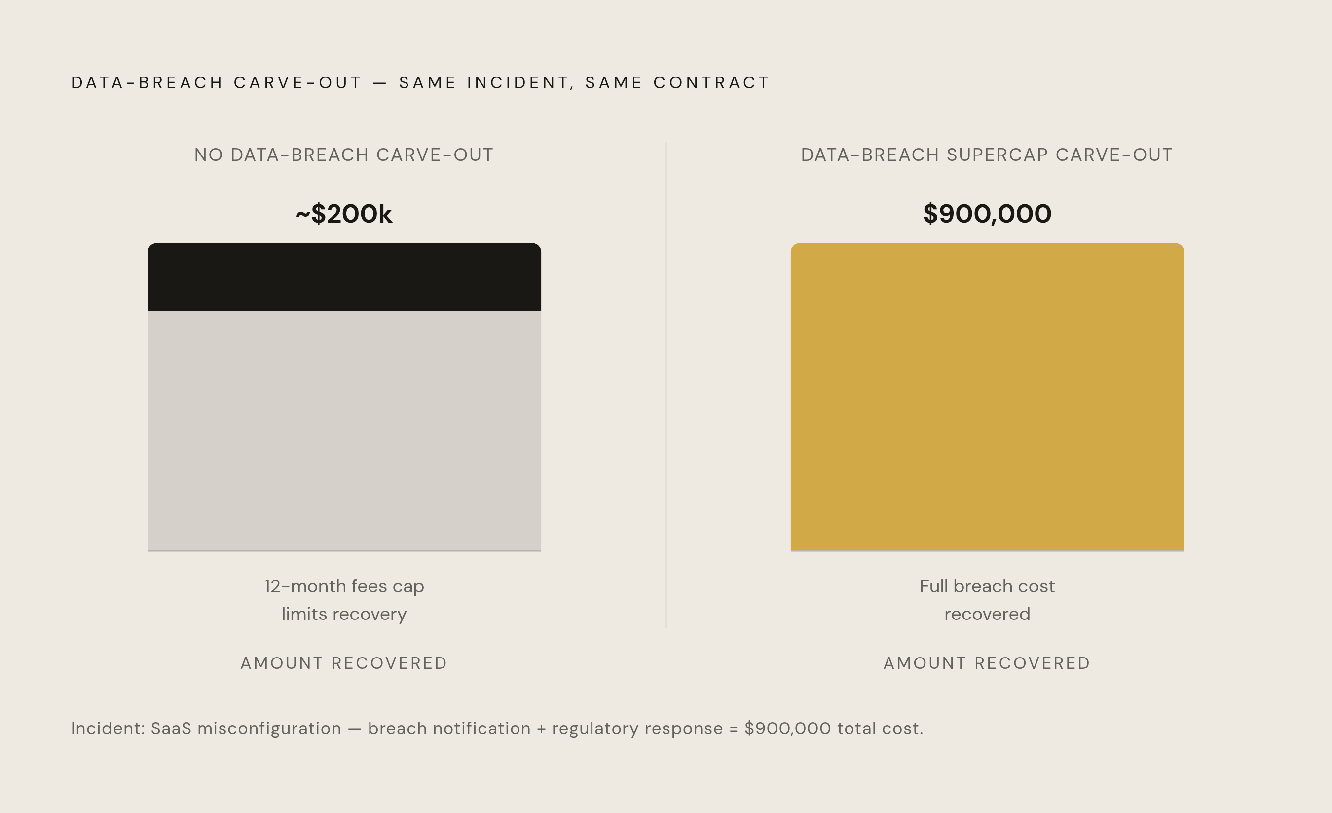 Diagram: The Carve-Out That Changed the Outcome. Visualizes: Show a single before/after comparison using the article's explicit dollar example: a SaaS misconfiguration exposes customer data, breach notification and regulatory response cost $900,000.