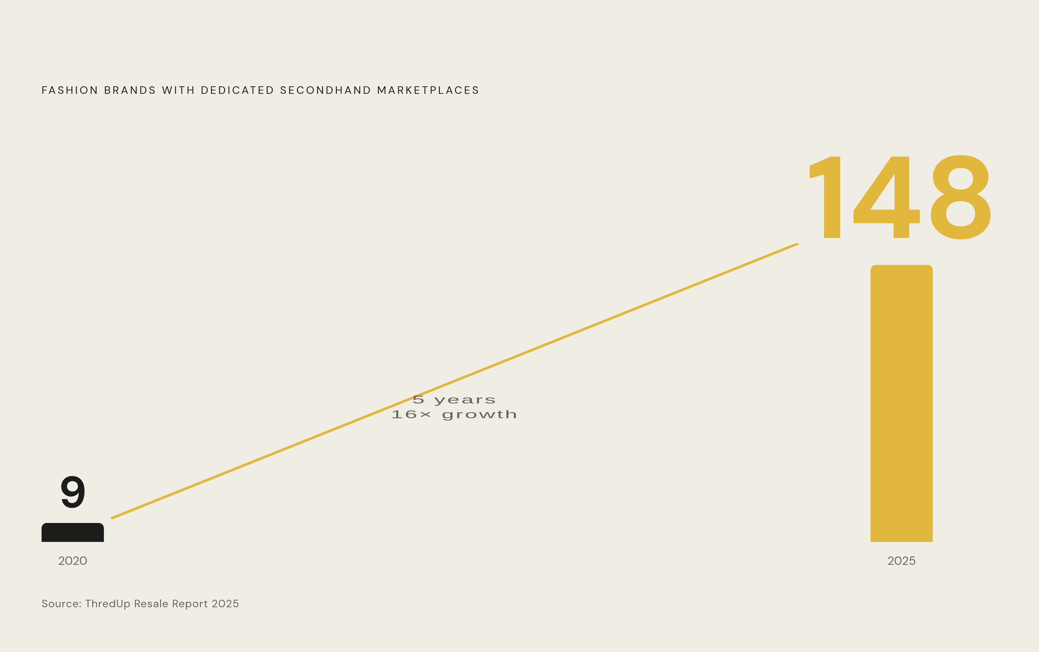 Diagram: Brand-Run Resale: From 9 Labels to 148 in Five Years. Visualizes: Visualize the explosive growth in fashion brands operating dedicated secondhand marketplaces: just 9 brands in 2020 rising to 148 by 2025.