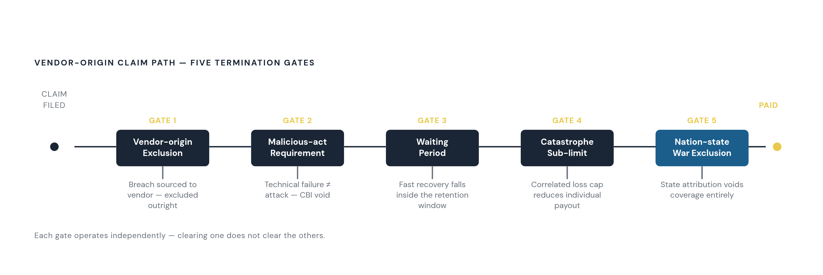Diagram: Five Mechanisms That Cut Off Vendor Breach Coverage. Visualizes: Show the five distinct policy mechanisms that block or reduce recovery from a vendor-origin cyber loss, presented as a ranked or sequential list with a brief descriptor for…