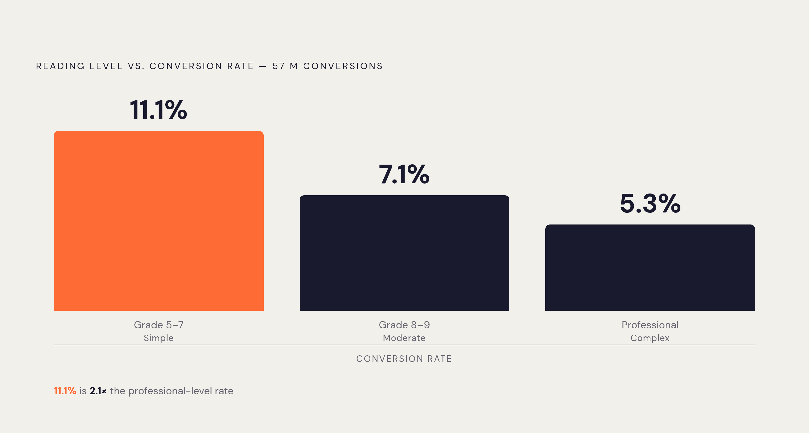 Diagram: Reading Level vs. Conversion Rate: The Grade-Level Gap. Visualizes: Show three reading-level tiers plotted against their conversion rates, drawn directly from Unbounce's 57-million-conversion dataset: 5th–7th grade converts at 11.1%…