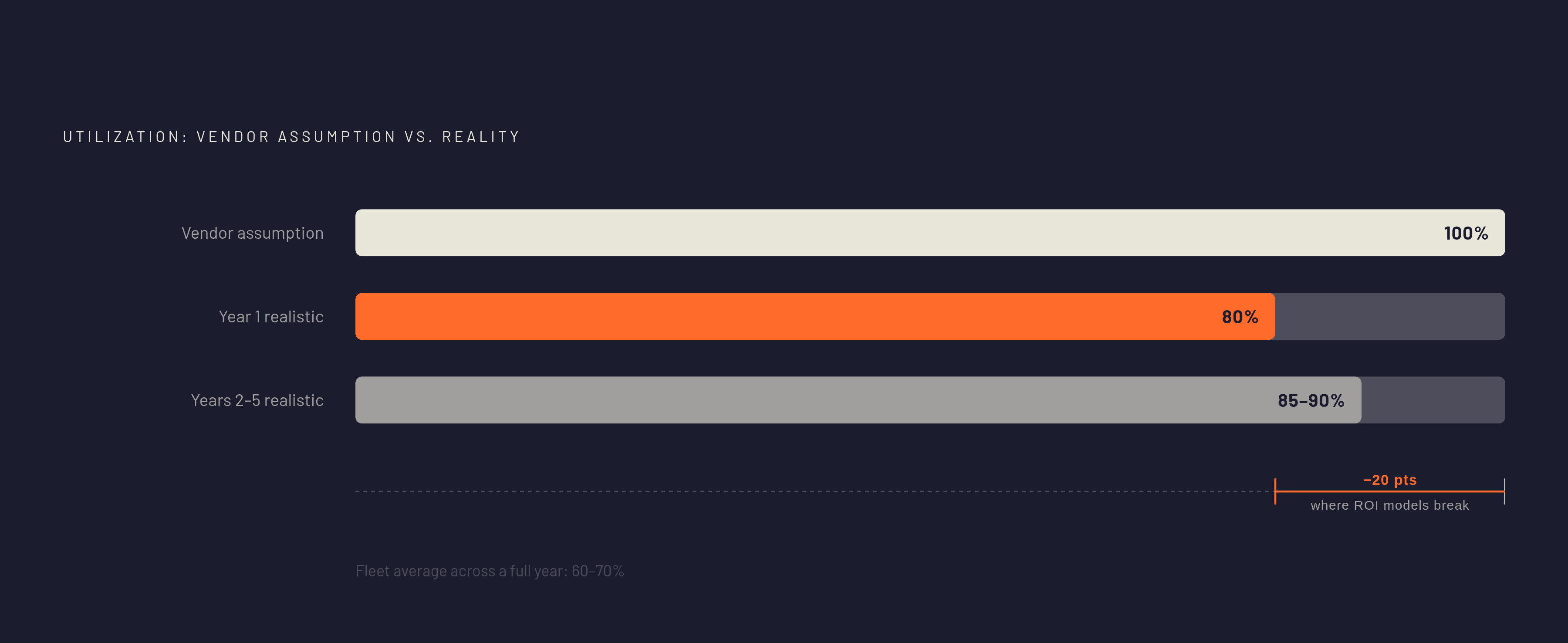 Diagram: The Utilization Gap: What Vendor Models Promise vs. What Floors Deliver. Visualizes: Show the contrast between the assumed utilization figure vendors plug into proposals (100% theoretical capacity) versus realistic first-year utilization…