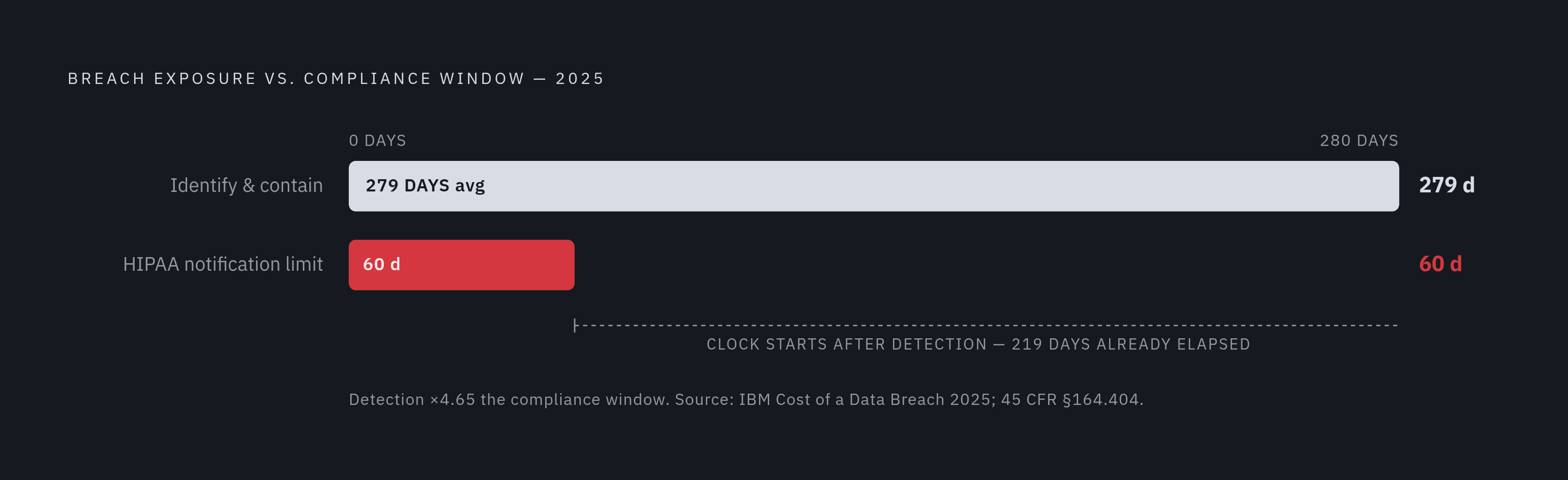 Diagram: The 279-Day Gap: Detection Time vs. HIPAA's 60-Day Clock. Visualizes: Visualize the stark magnitude contrast between two durations: the 279 days healthcare organizations needed on average in 2025 to identify and contain breaches, versus…