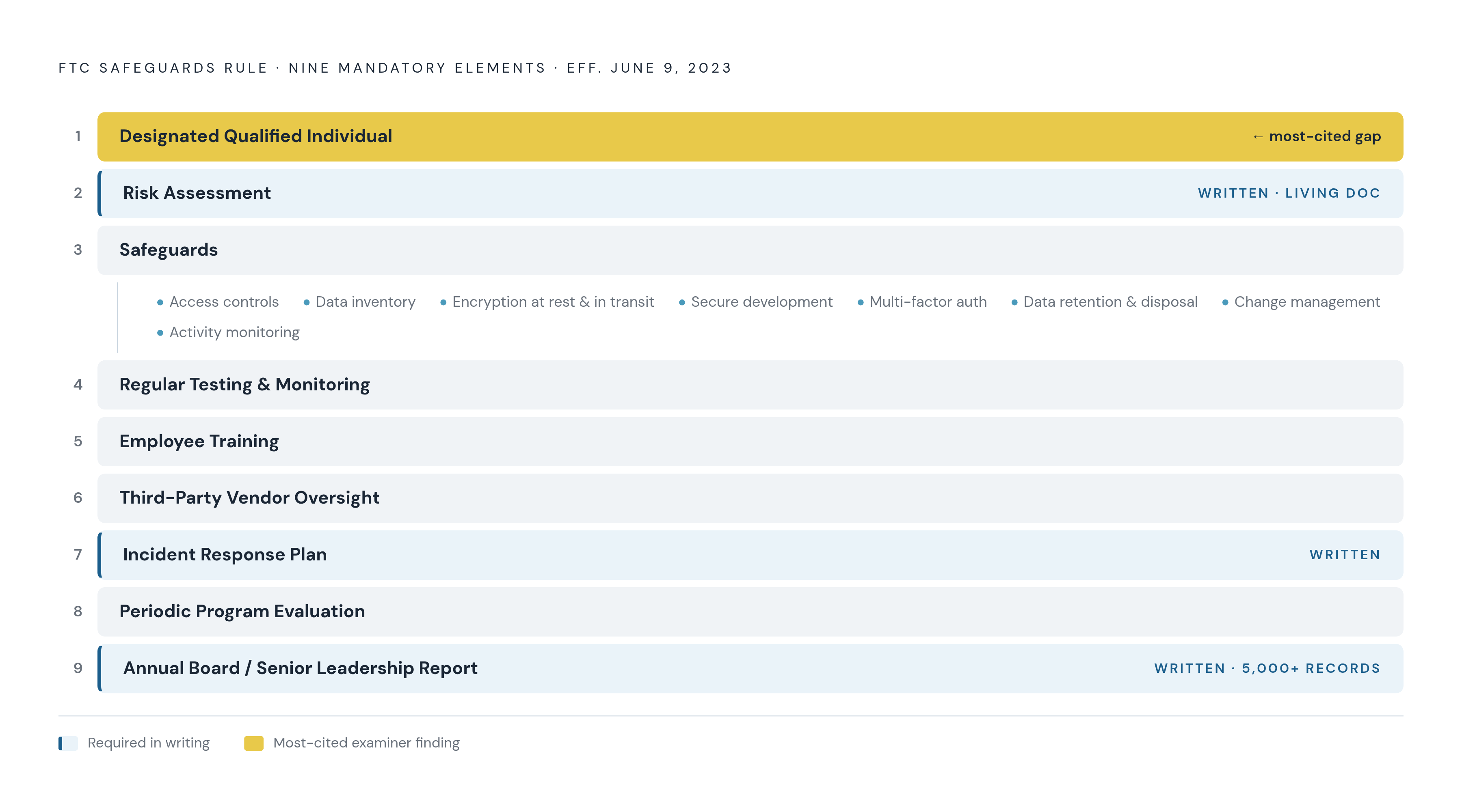 Diagram: The Nine Required Elements of a Safeguards Rule Security Program. Visualizes: Show the nine mandatory components every covered institution must build into its security program under the FTC Safeguards Rule's 2021 amendments, effective June…