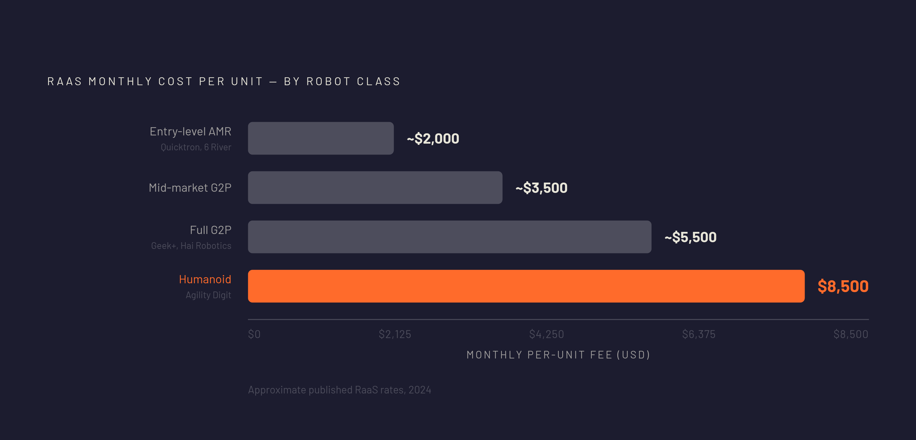 Diagram: RaaS Pricing Tiers: From Entry AMRs to Humanoids. Visualizes: Show a ranked vertical scale of monthly per-unit RaaS pricing by robot class, using the four tiers named in the article: entry-level warehouse AMRs (lower end of the…