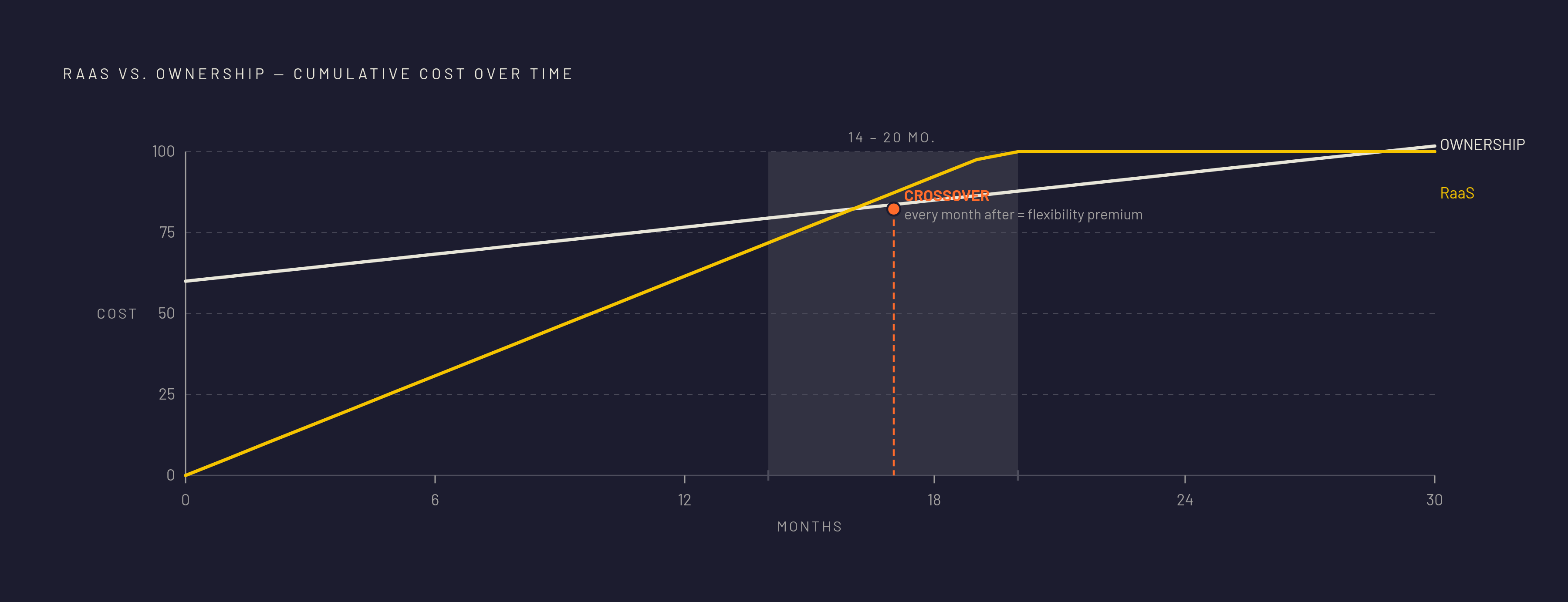 Diagram: When RaaS Stops Being Cheaper: The 14–20 Month Crossover. Visualizes: Illustrate the break-even crossover between RaaS subscription payments and outright ownership cost over time.