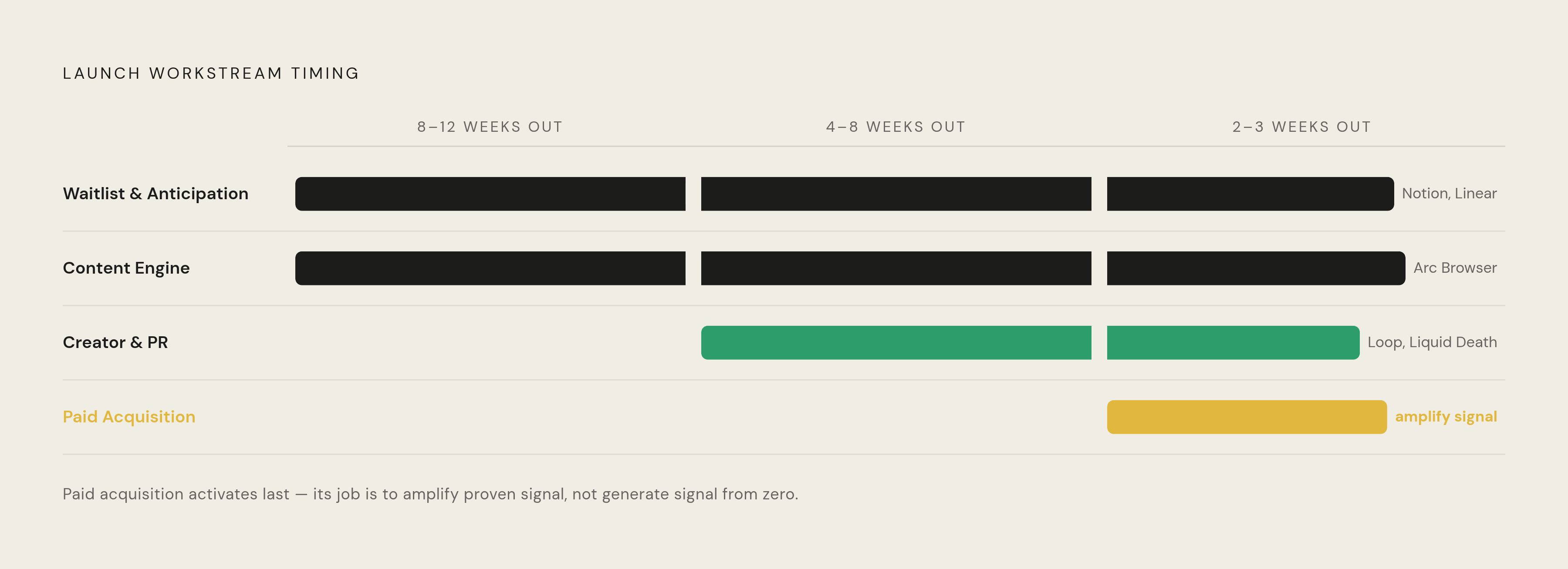 Diagram: The Four-Workstream Pre-Launch Sequence. Visualizes: Show a horizontal timeline of four parallel workstreams — Waitlist & Anticipation, Content Engine, Creator & PR, and Paid Acquisition — mapped against three pre-launch windows: 8–12…