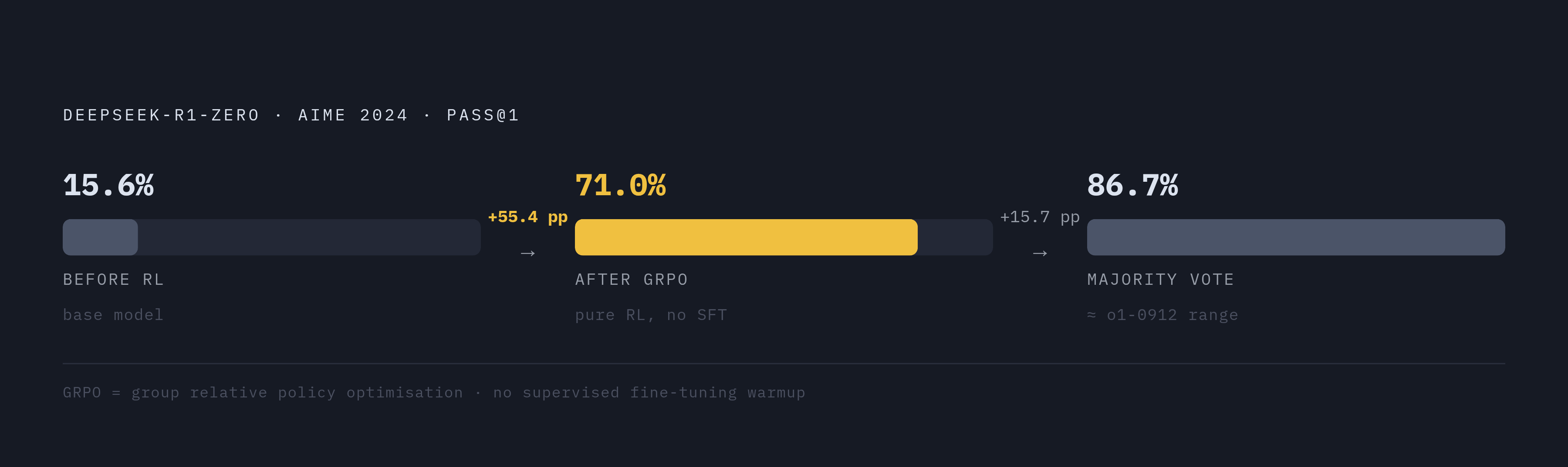 Diagram: DeepSeek-R1-Zero: AIME 2024 Score Before and After RL Training. Visualizes: Show a before-and-after magnitude comparison for a single model on a single benchmark.