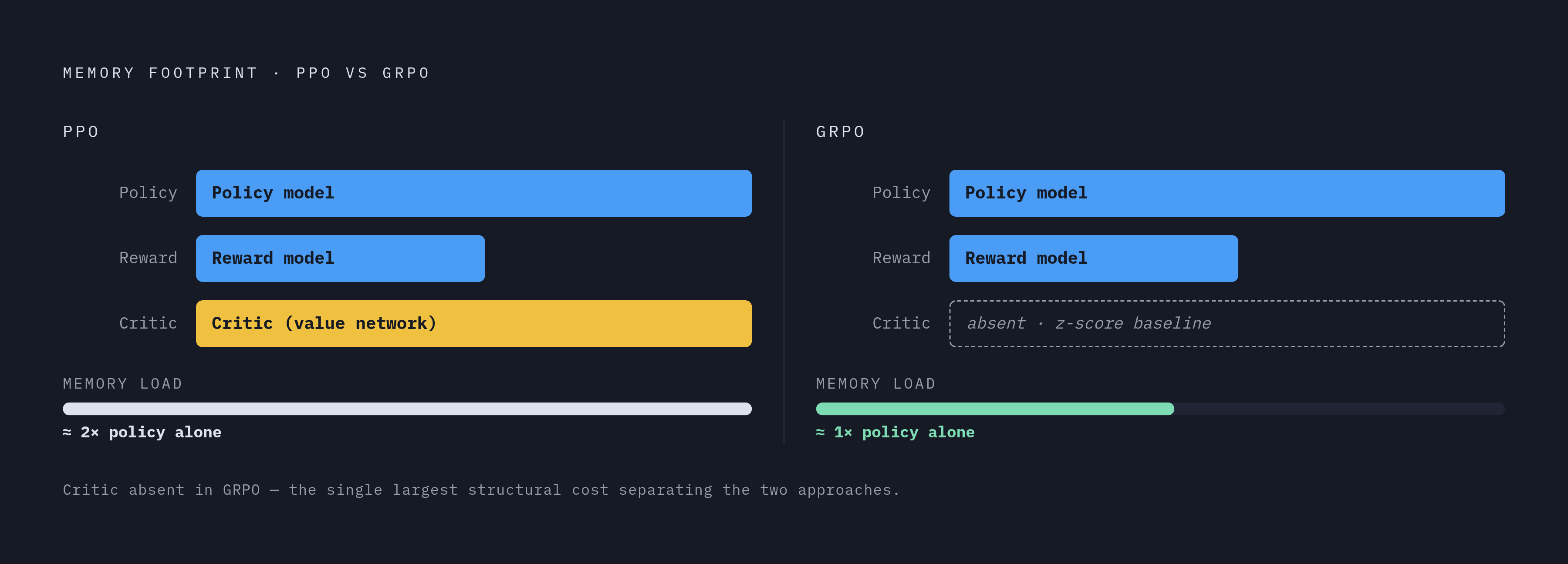 Diagram: PPO vs. GRPO: What Each Algorithm Requires to Run. Visualizes: Show a side-by-side structural comparison of the two training setups.