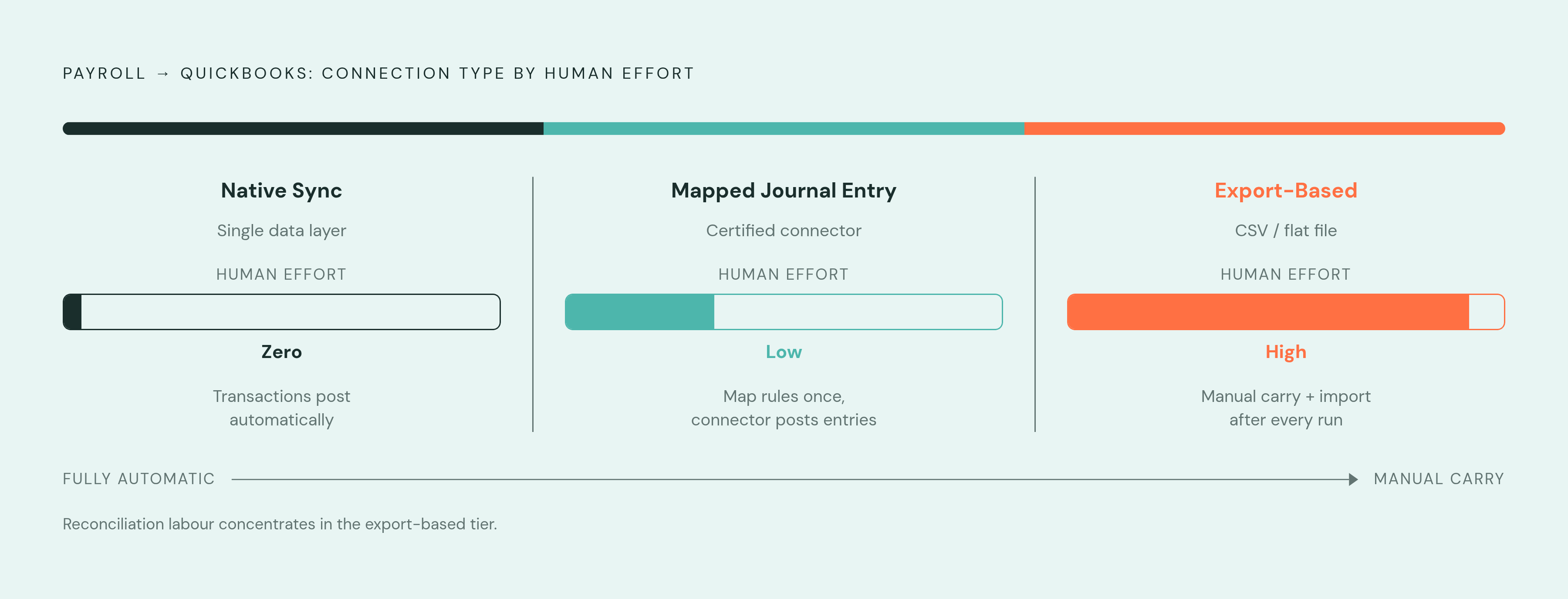 Diagram: Three Integration Types, One Spectrum of Manual Work. Visualizes: Show the three structurally different payroll-to-QuickBooks connection types as a ranked spectrum from most to least automated: (1) Native Sync — payroll and accounting…