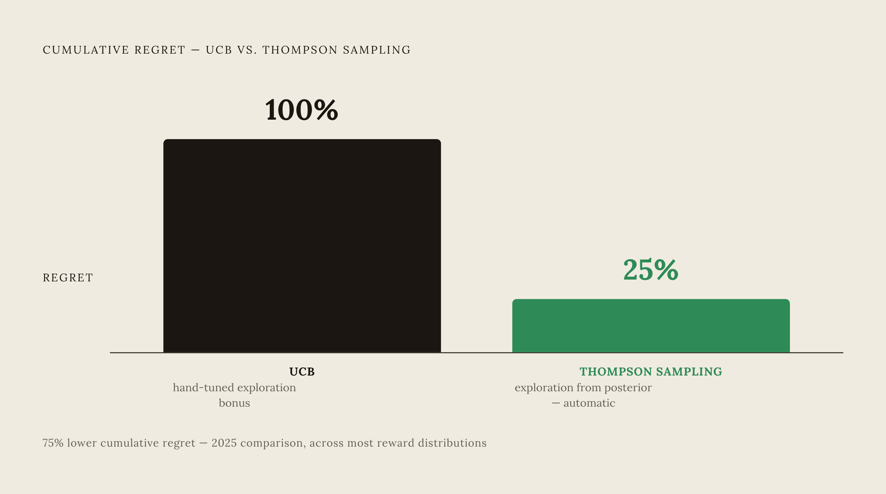 Diagram: Thompson Sampling vs. UCB: Cumulative Regret Reduction. Visualizes: Show a single stark magnitude comparison between two bandit algorithms: UCB (Upper Confidence Bound) and Thompson Sampling.