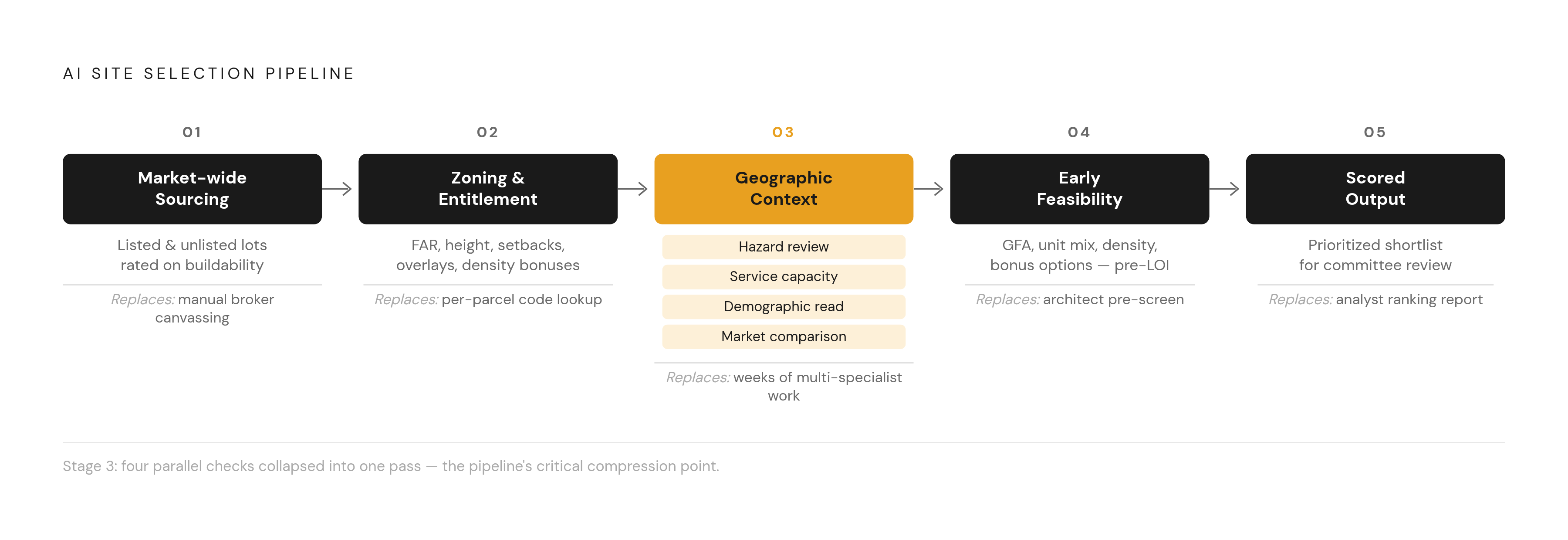 Diagram: Five Stages of the AI-Driven Site Screening Pipeline. Visualizes: Visualize a five-stage sequential flow showing how AI reorganizes the site selection pipeline from end to end.