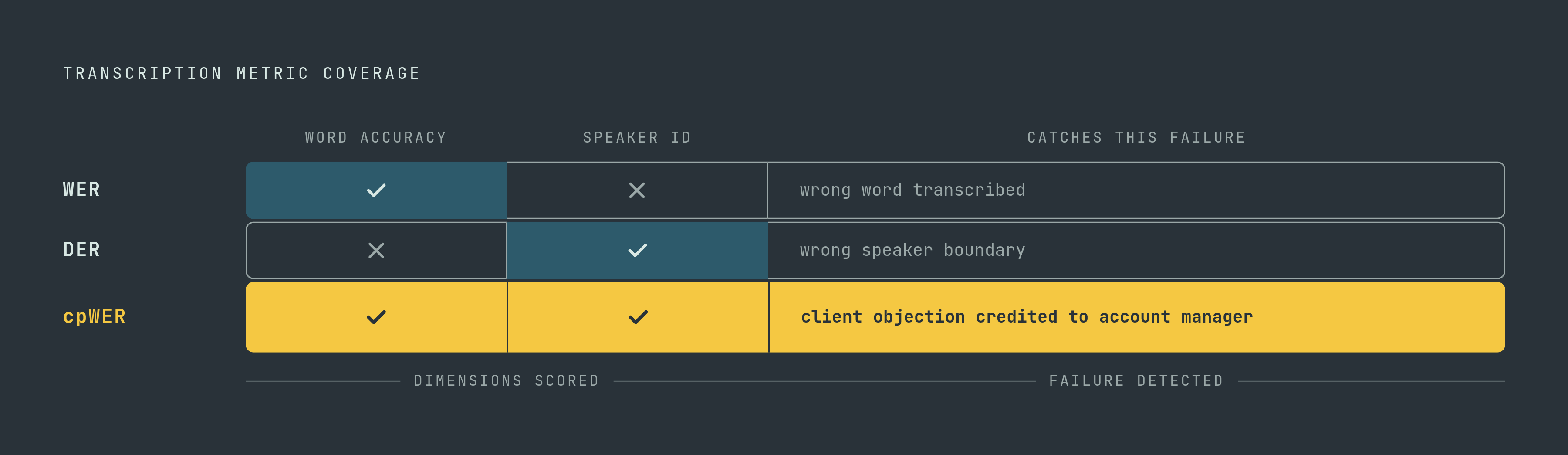 Diagram: What cpWER Measures That DER and WER Miss. Visualizes: Visualize three scoring dimensions as a progression from least to most demanding: WER (word accuracy only, no speaker attribution), DER (speaker segmentation only, no transcript…
