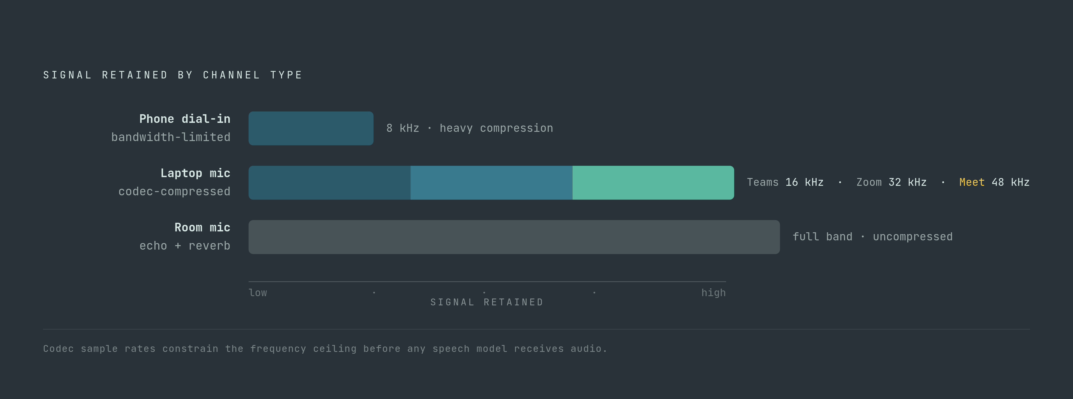 Diagram: Three Channel Types, Three Noise Profiles. Visualizes: Show three distinct meeting audio channel types ranked by signal degradation: in-person room microphone (room echo, reverb), laptop microphone on video call (codec compression — Teams…