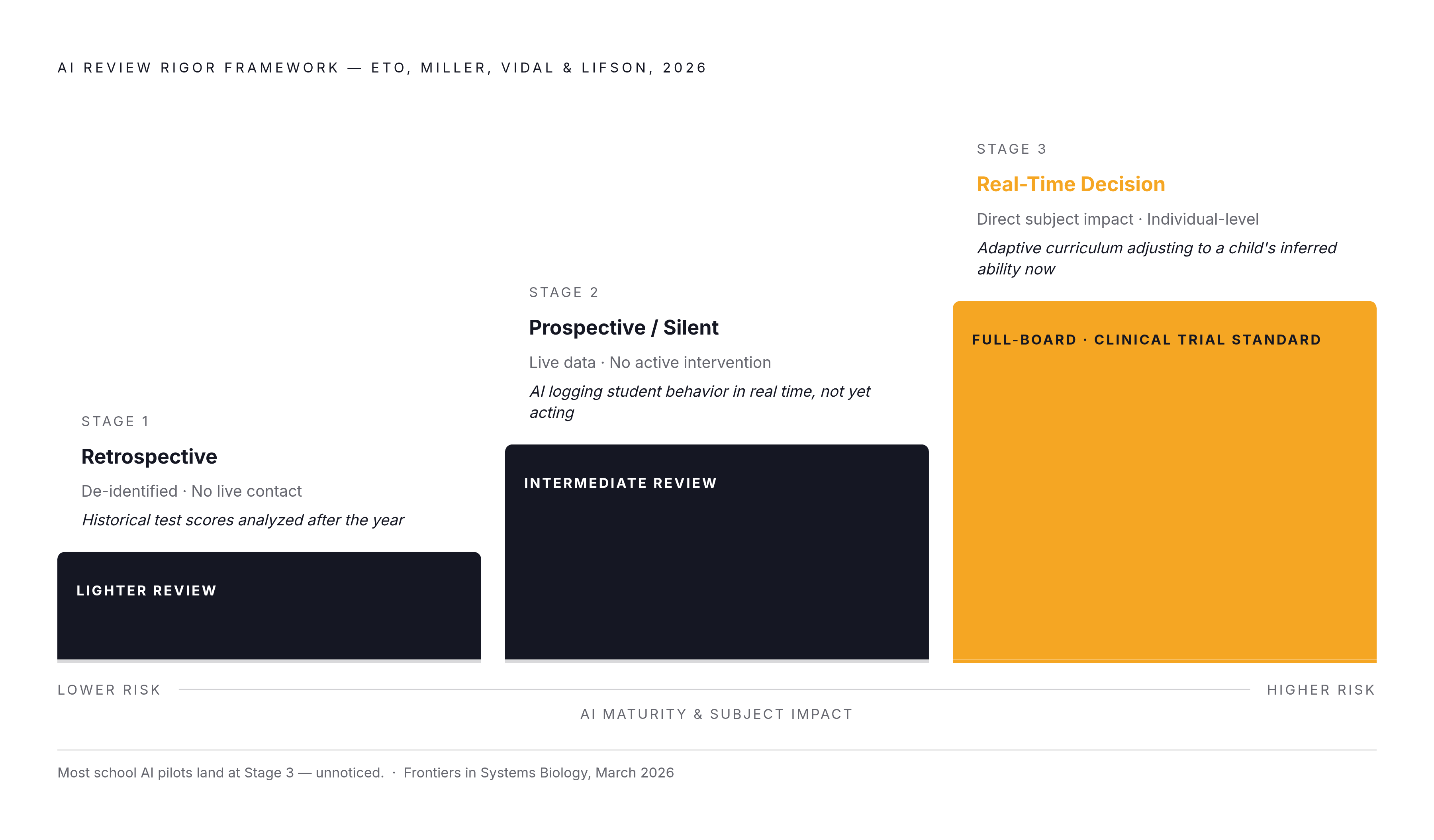 Diagram: Three Stages of AI Review Intensity. Visualizes: Visualize the Three-Stage Framework published by Eto, Miller, Vidal, and Lifson (Frontiers in Systems Biology, March 2026) as a progression of escalating review rigor tied to AI maturity and…