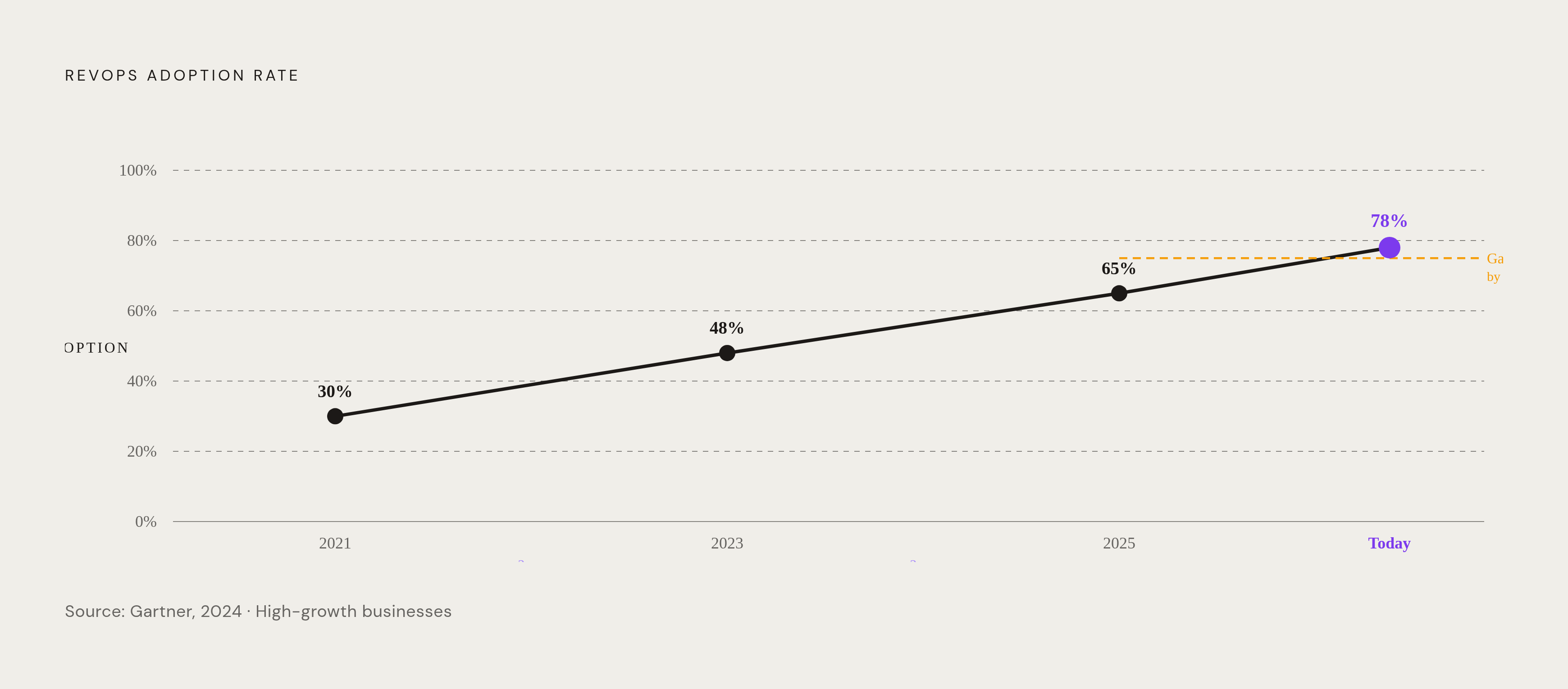Diagram: RevOps Adoption: From Niche to Near-Universal. Visualizes: Show the rapid rise of RevOps adoption across four data points: 30% in 2021, 48% in 2023, 65% in 2025, and 78% today, against Gartner's projection of 75% among high-growth…