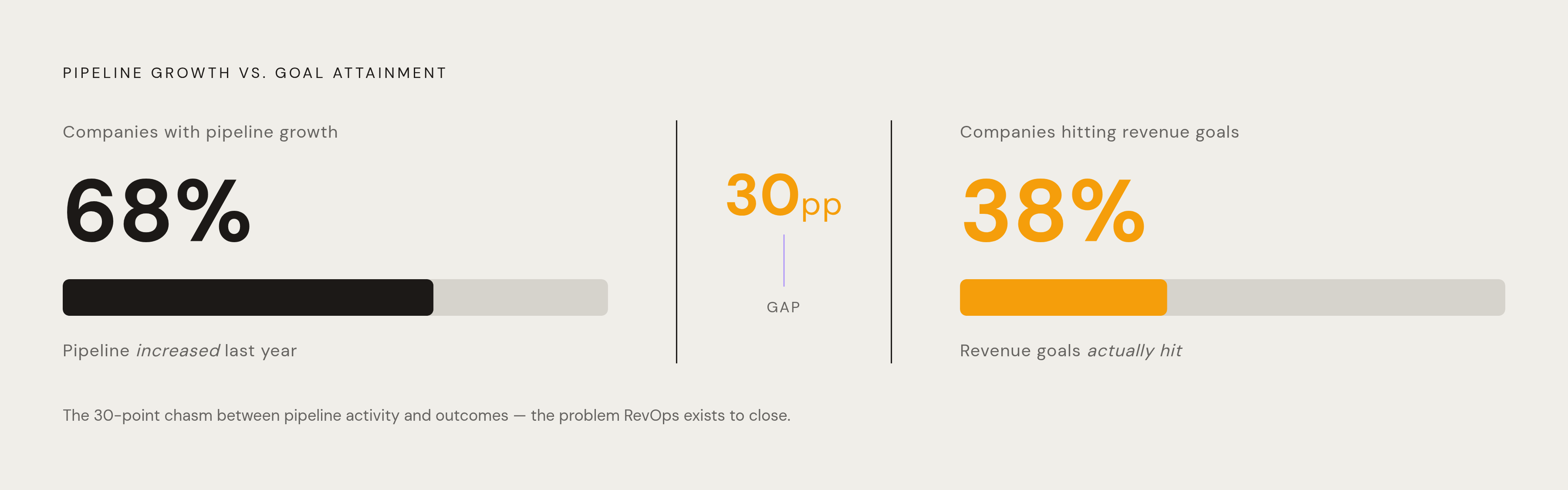Diagram: Pipeline Up, Revenue Goals Down: The Core Disconnect. Visualizes: Visualize the stark gap between pipeline activity and actual revenue outcomes using two specific statistics from the article: 68% of companies saw pipeline increase over the…