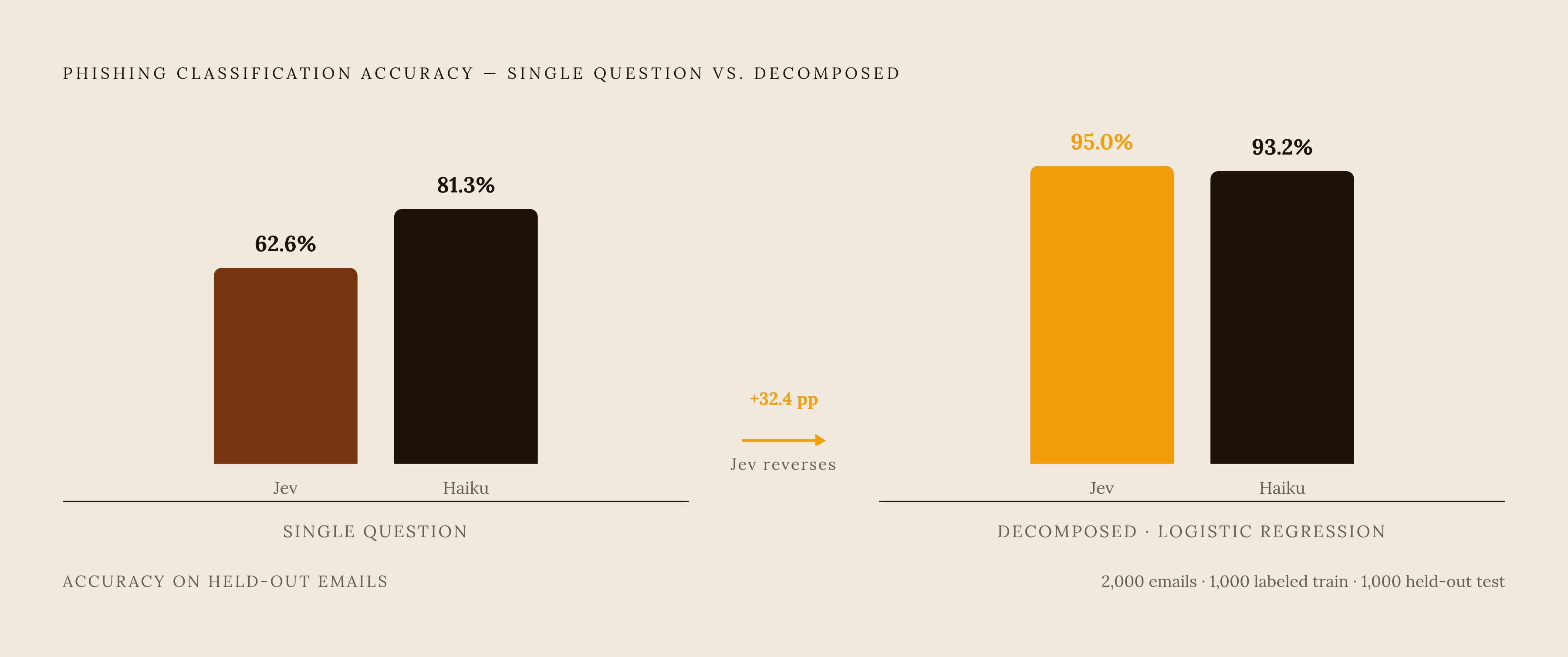 Diagram: One Broad Question vs. Five Narrow Questions: The Phishing Test. Visualizes: Illustrate the before-and-after accuracy reversal from the phishing classification test on 2,000 emails.