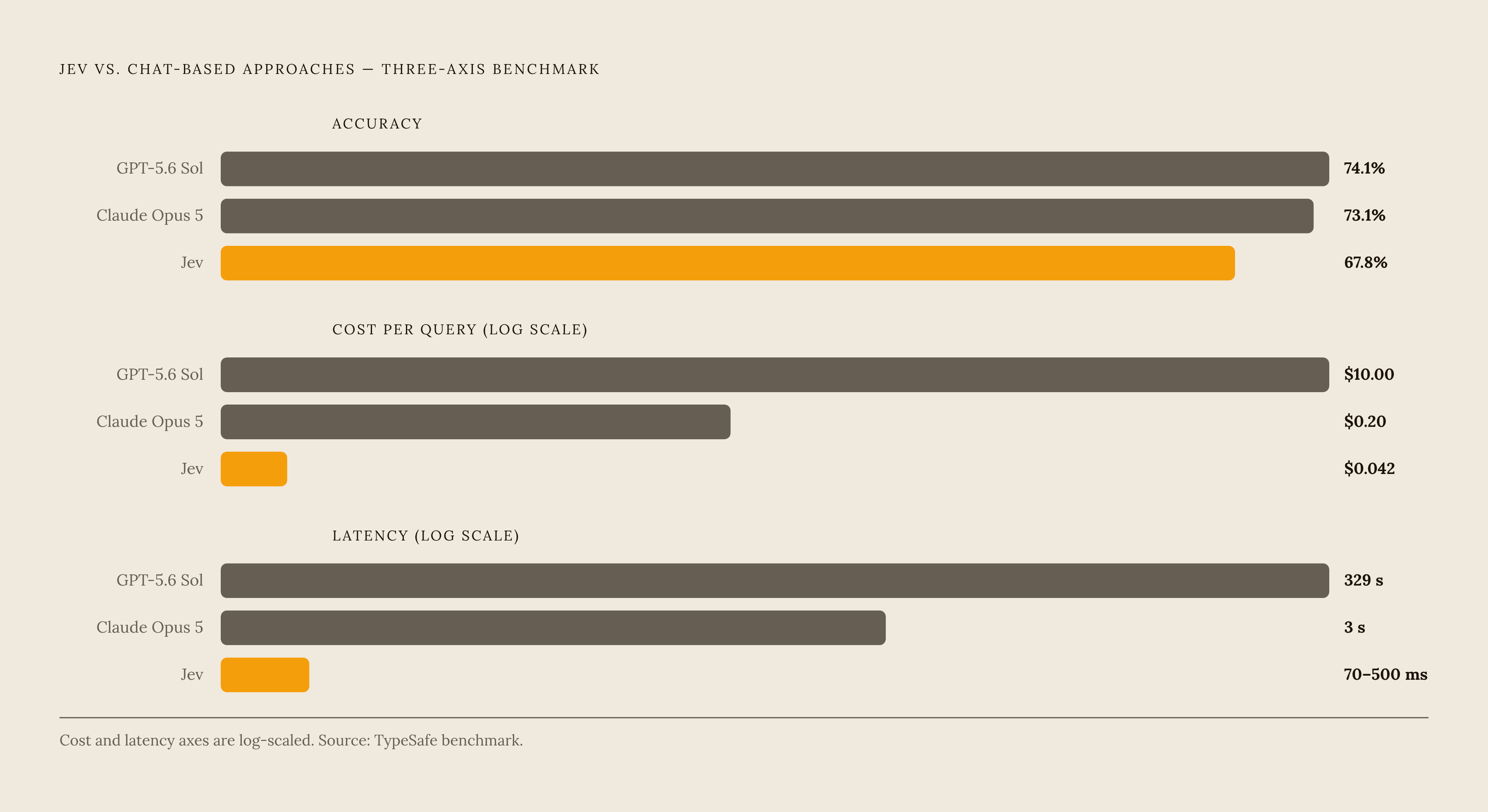Diagram: Jev vs. Chat Models: Speed, Cost, and Accuracy Trade-offs. Visualizes: Show a three-axis comparison between Jev and comparable chat-based approaches using the concrete figures from TypeSafe's own benchmark: Jev at 67.8% accuracy, $0.042…