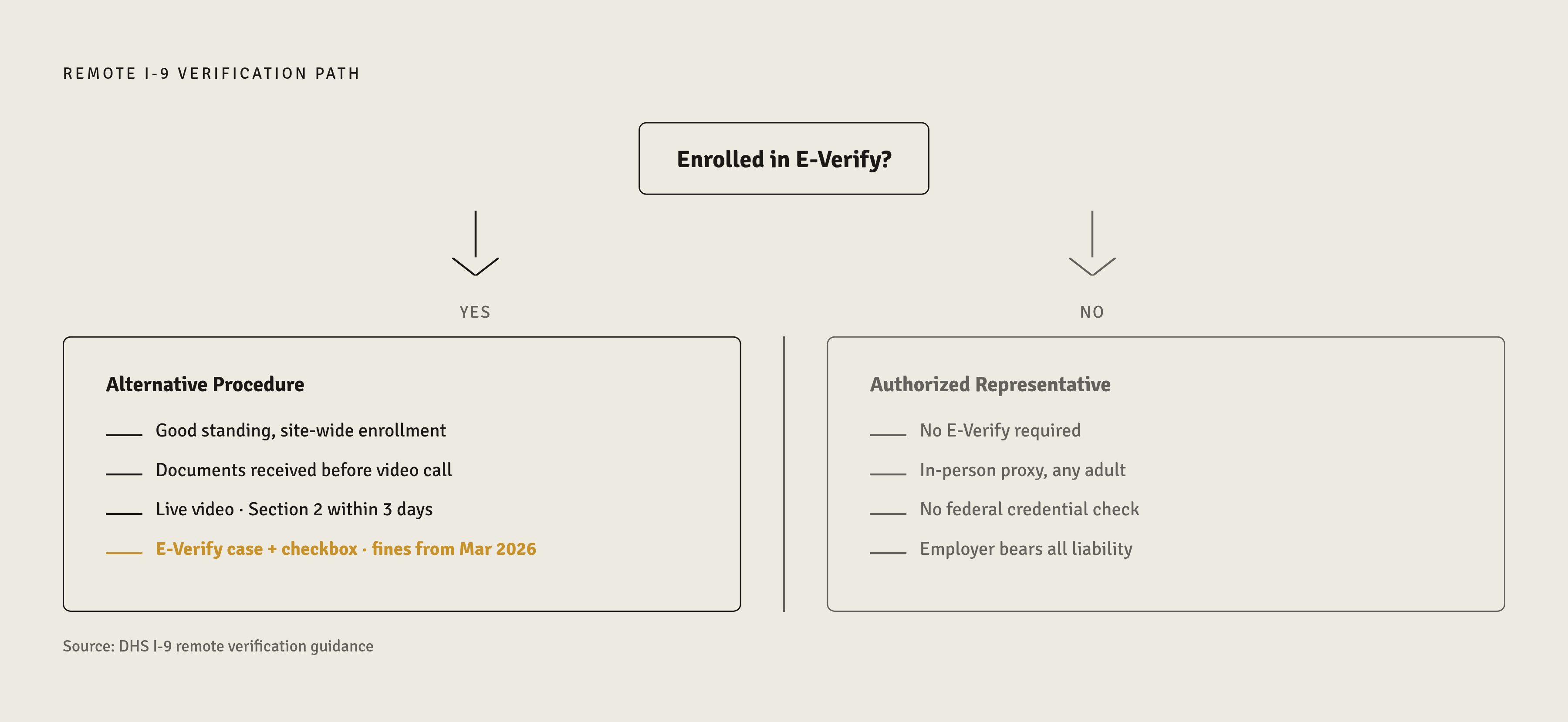 Diagram: Two Remote I-9 Paths at a Glance. Visualizes: Show a side-by-side comparison of the two DHS-sanctioned remote verification paths on a single visual dimension: the key eligibility gate.