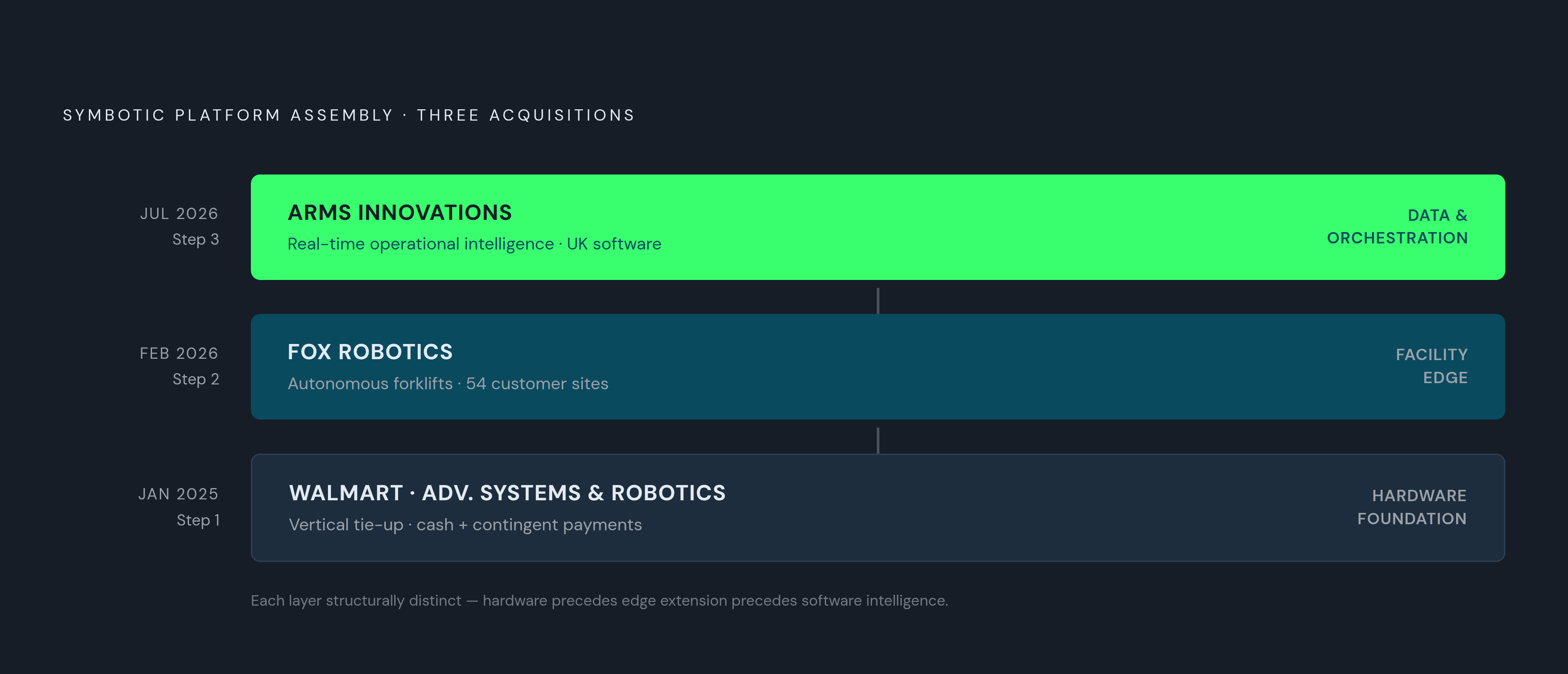 Diagram: Symbotic's Three-Layer Platform Build. Visualizes: Show Symbotic's deliberate, sequential platform assembly as a three-step vertical stack built through acquisitions: Step 1 — January 2025, acquired Walmart's Advanced Systems and Robotics…