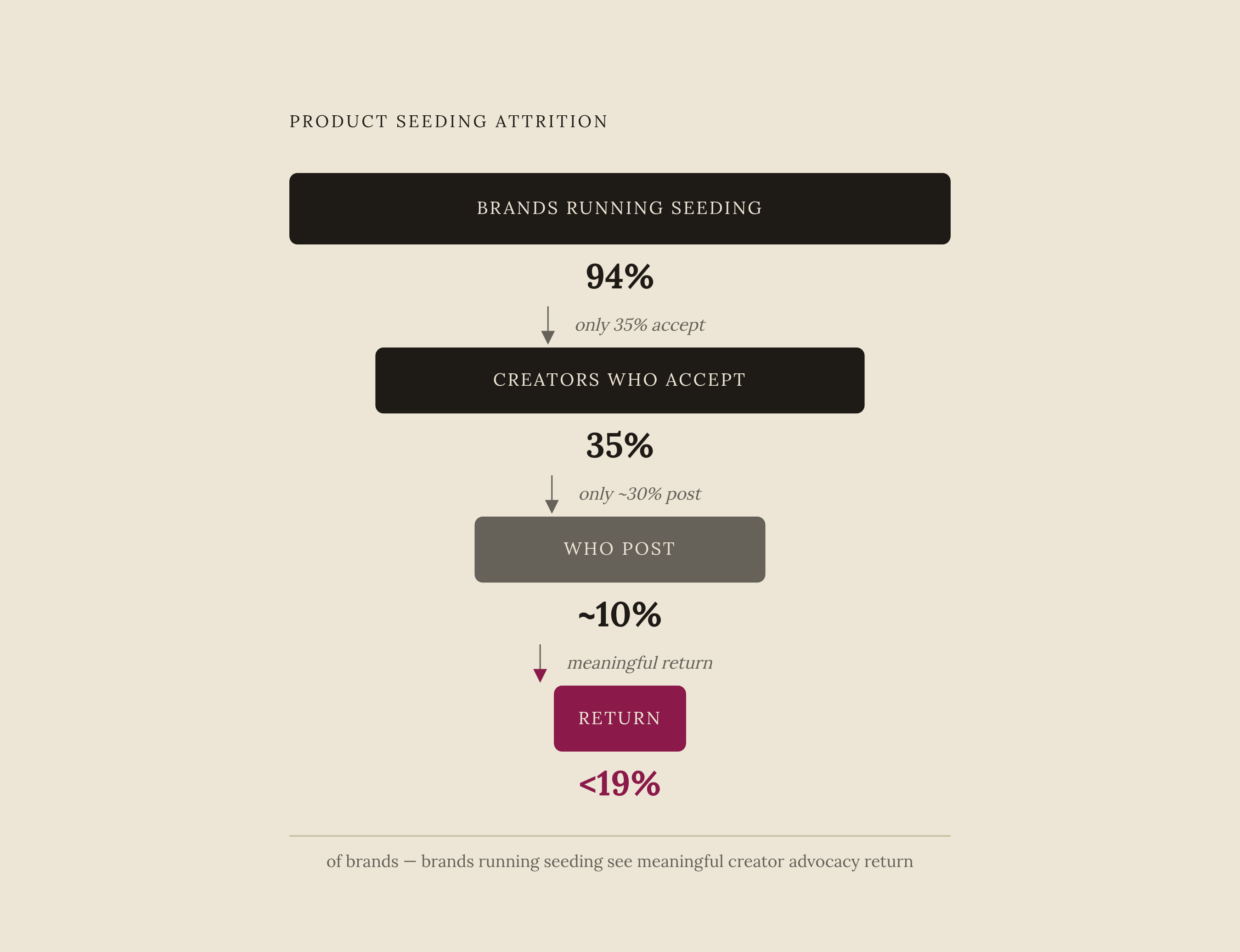 Diagram: Why Most Seeding Programs Ship Into the Void. Visualizes: Visualize the brutal attrition funnel of a typical unseeded product seeding program using the article's actual numbers: 94% of brands run seeding, but only 35% of contacted creators…