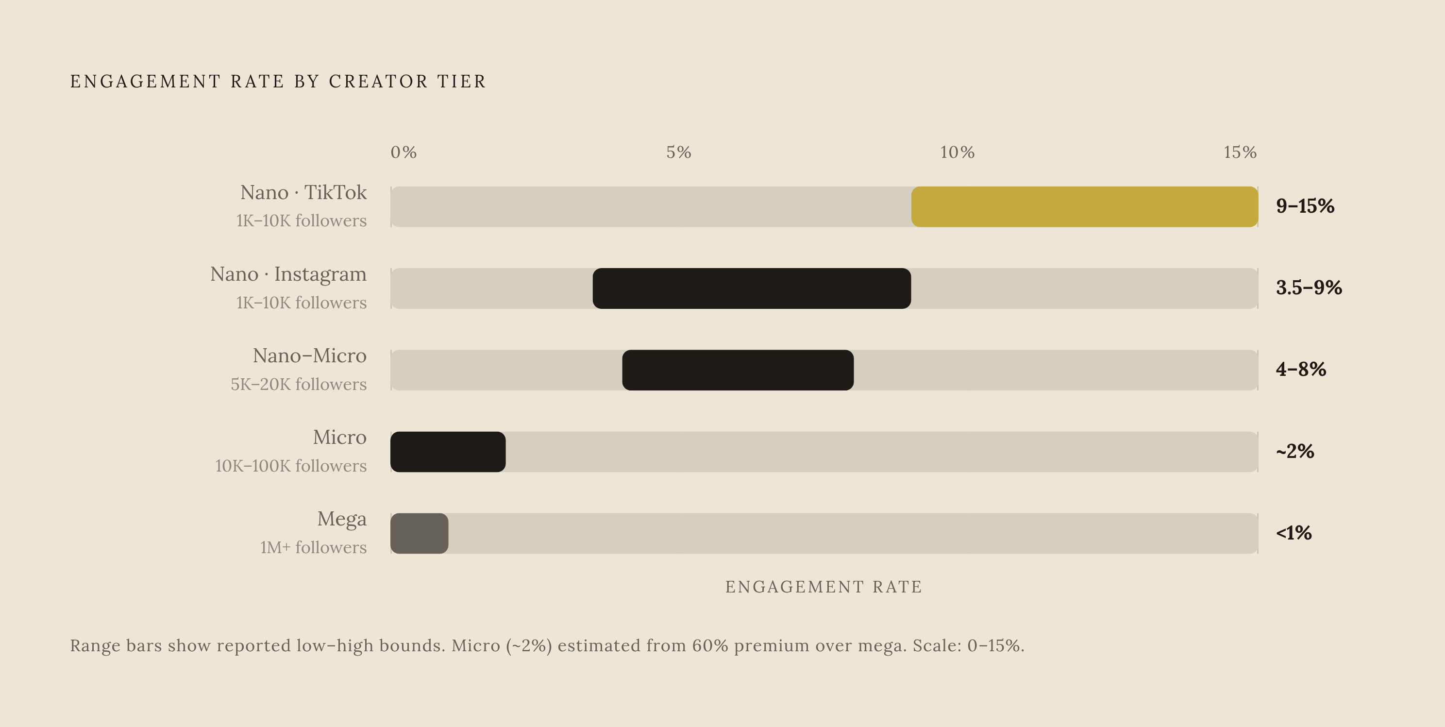 Diagram: Smaller Creators, Stronger Results. Visualizes: Show the engagement rate contrast across creator tiers using the article's concrete figures: nano-influencers (1K–10K followers) achieve 9%–15% engagement on TikTok and 3.5%–9% on Instagram…