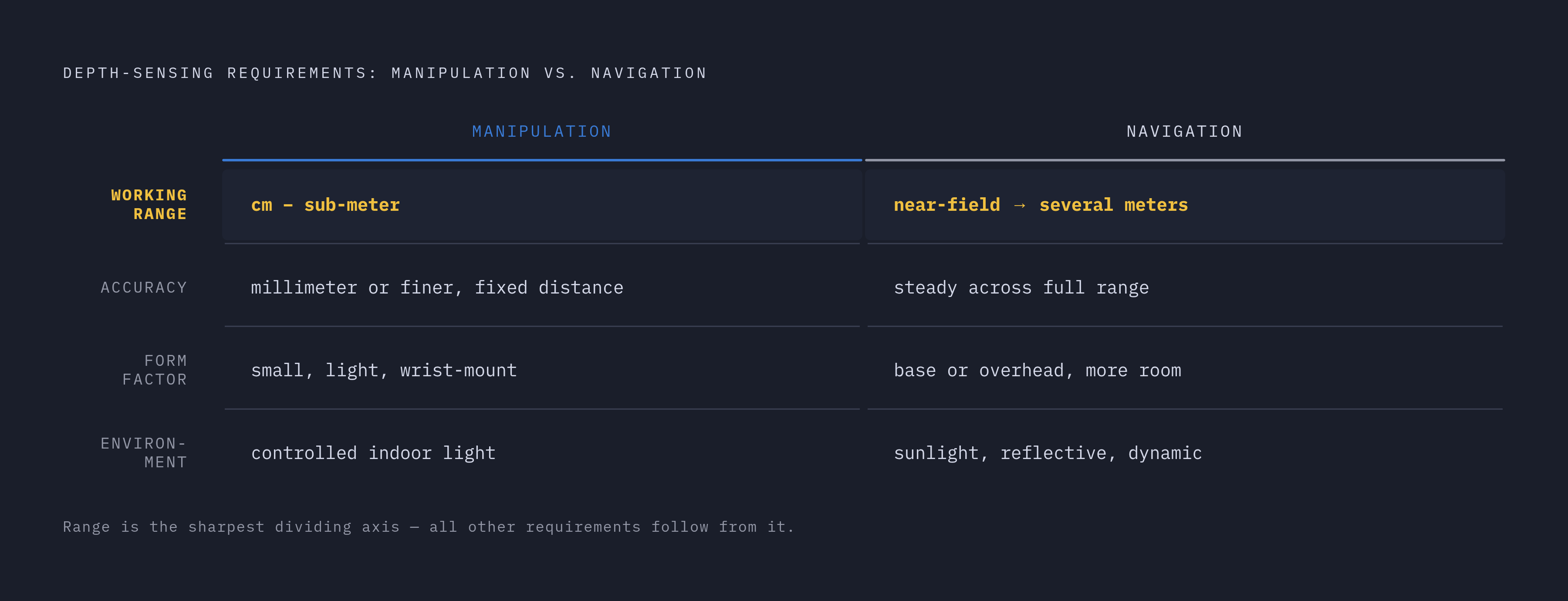 Diagram: Manipulation vs. Navigation: How Sensing Requirements Split. Visualizes: Visualize the fundamental split between manipulation and navigation depth-sensing requirements across four axes: working range (manipulation: centimeter-to-sub-meter…