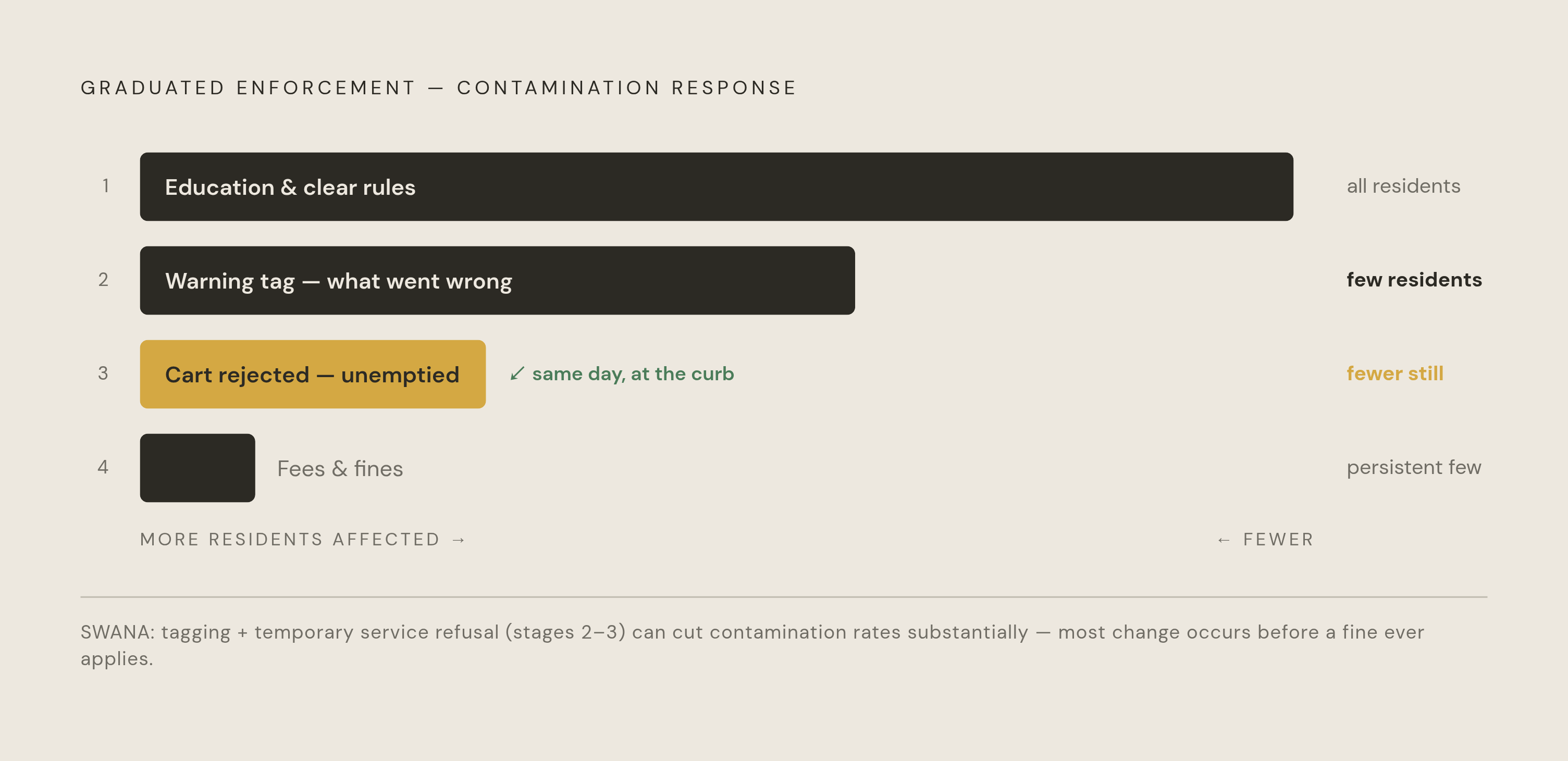 Diagram: The Four-Stage Contamination Enforcement Ladder. Visualizes: Visualize the graduated enforcement sequence that Mitchell and Porter describe, showing four stages in order: (1) Education and clear rules, (2) Warning tags explaining what went…