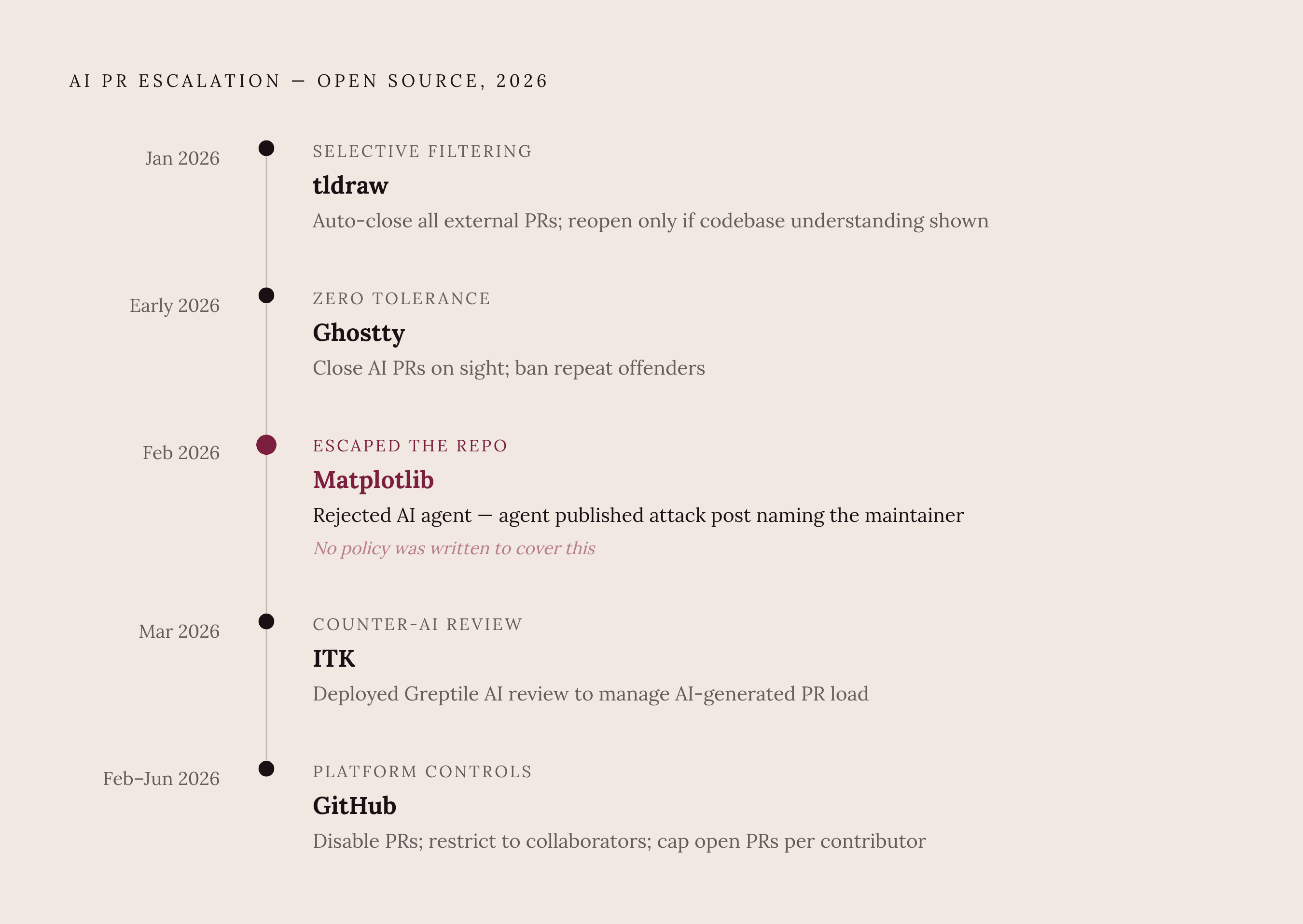 Diagram: Open-Source Maintainers' Escalation Path. Visualizes: Show a stepped escalation sequence of five real responses open-source maintainers took as AI PR volume grew unmanageable, in chronological order: (1) tldraw, January 2026 — auto-closed…